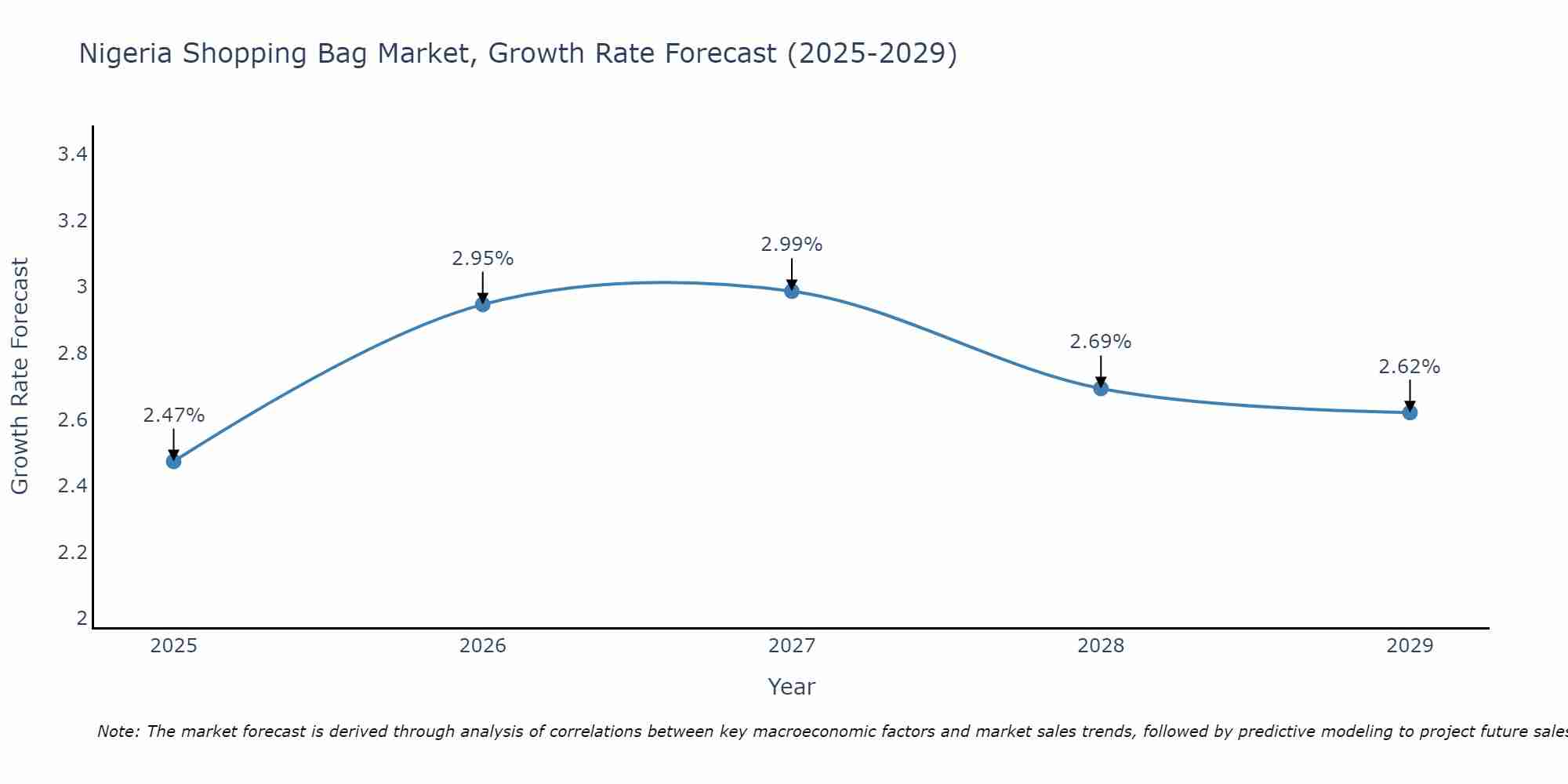 Nigeria Shopping Bag Market Growth Rate