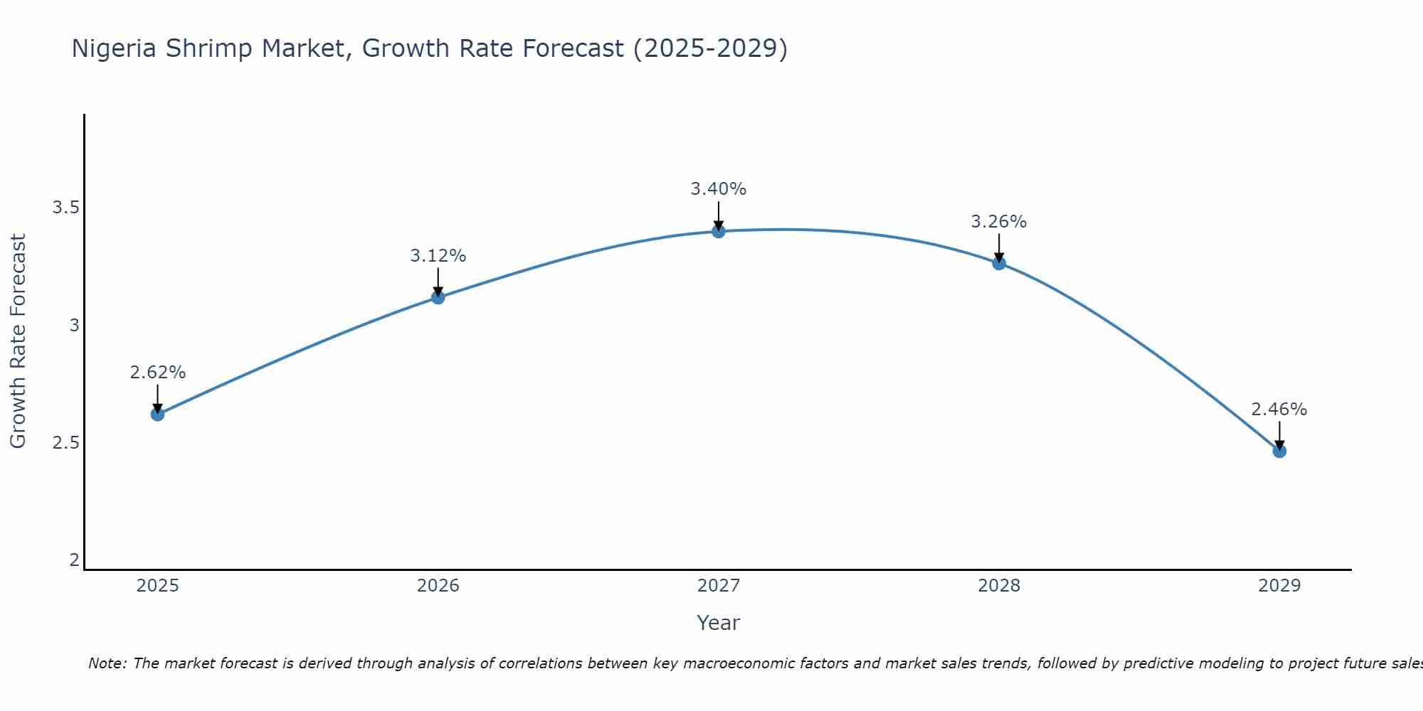 Nigeria Shrimp Market Growth Rate