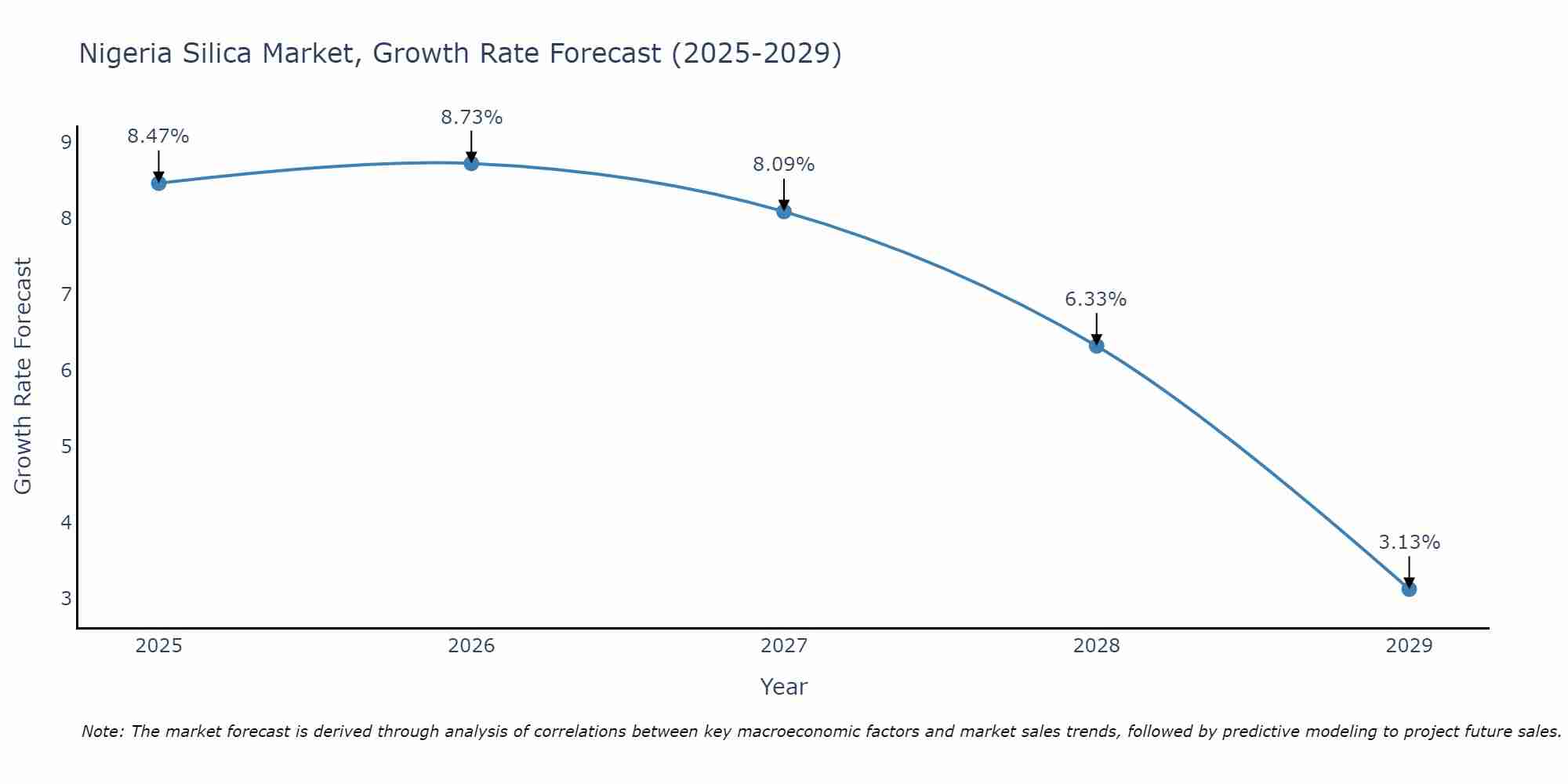 Nigeria Silica Market Growth Rate