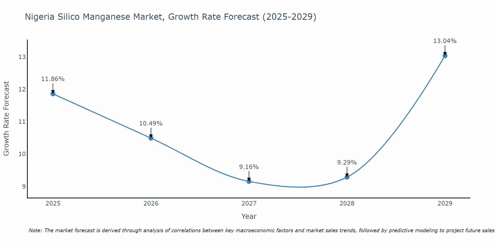 Nigeria Silico Manganese Market Growth Rate