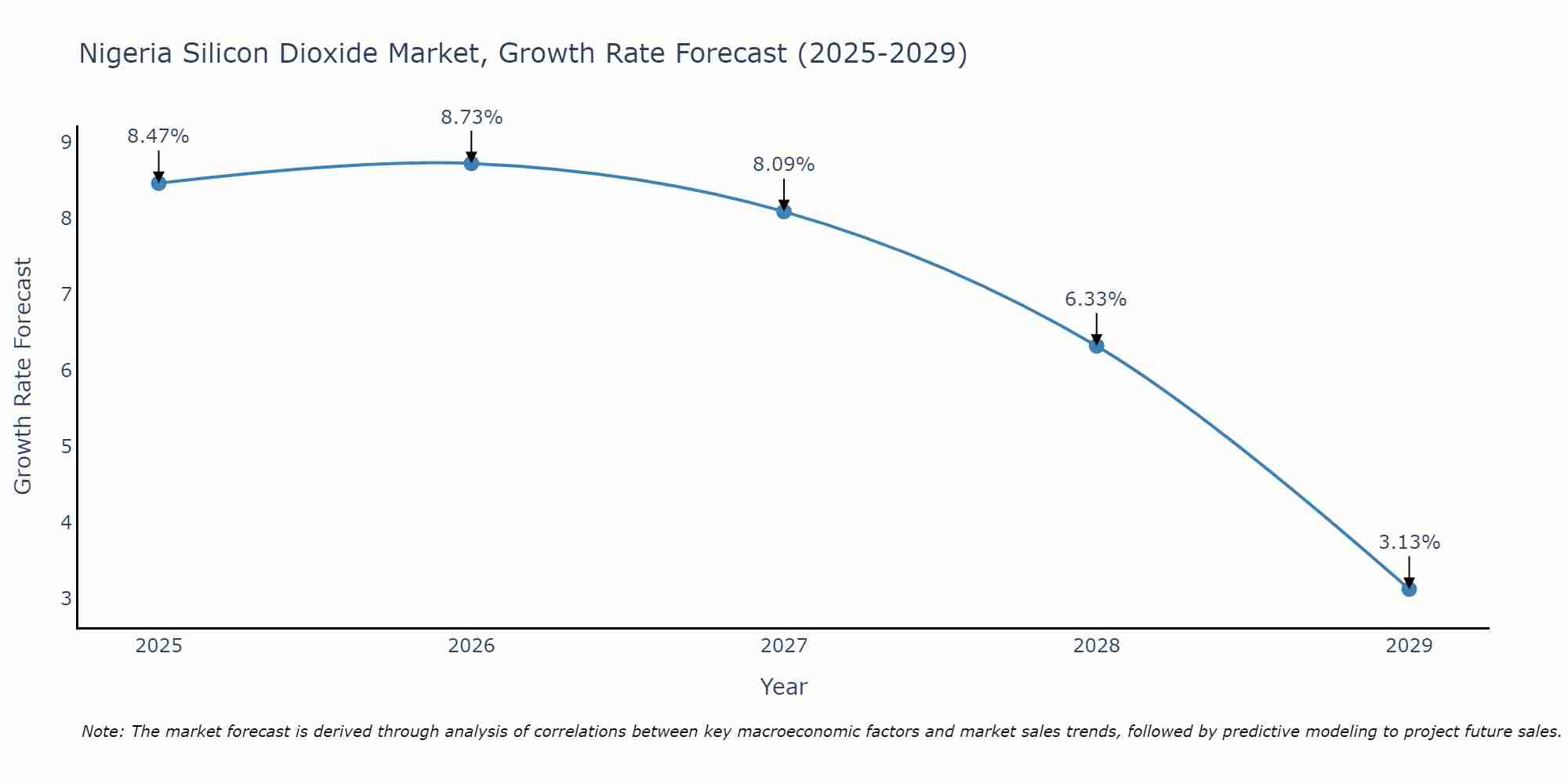 Nigeria Silicon Dioxide Market Size Growth Rate