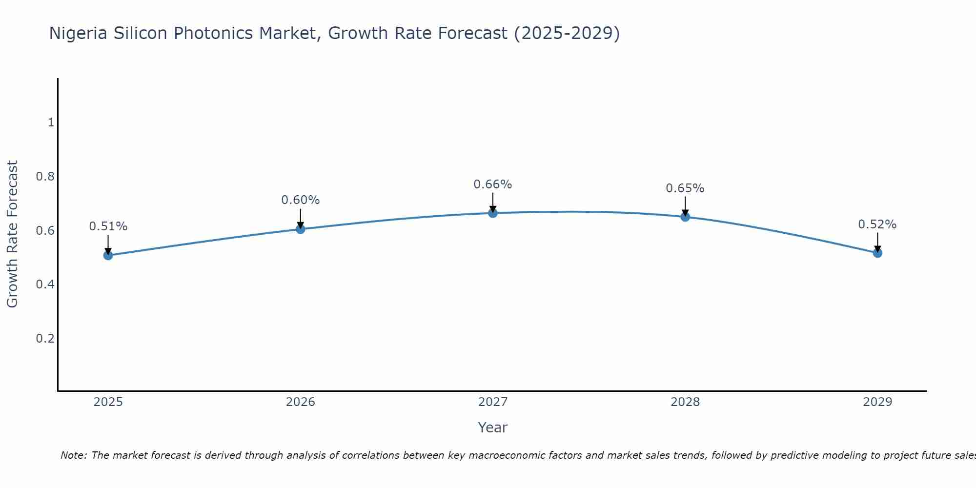 Nigeria Silicon Photonics Market Growth Rate