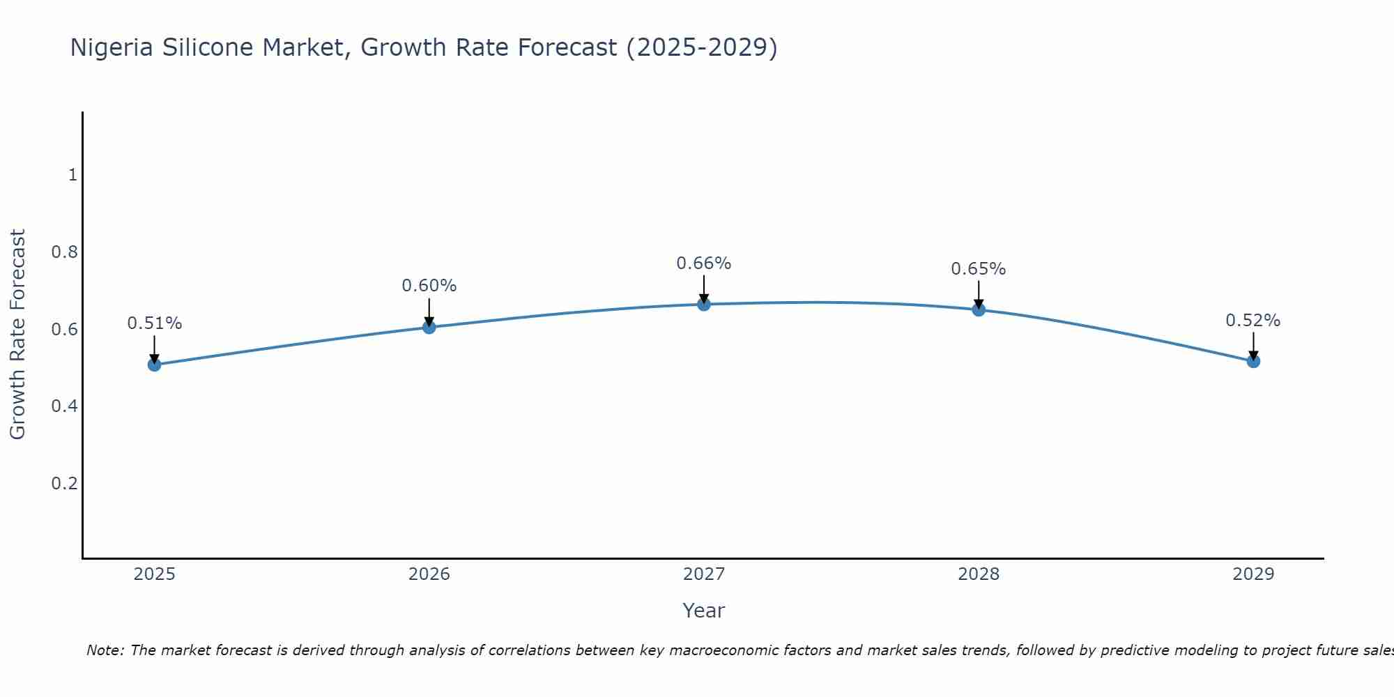Nigeria Silicone Market Growth Rate