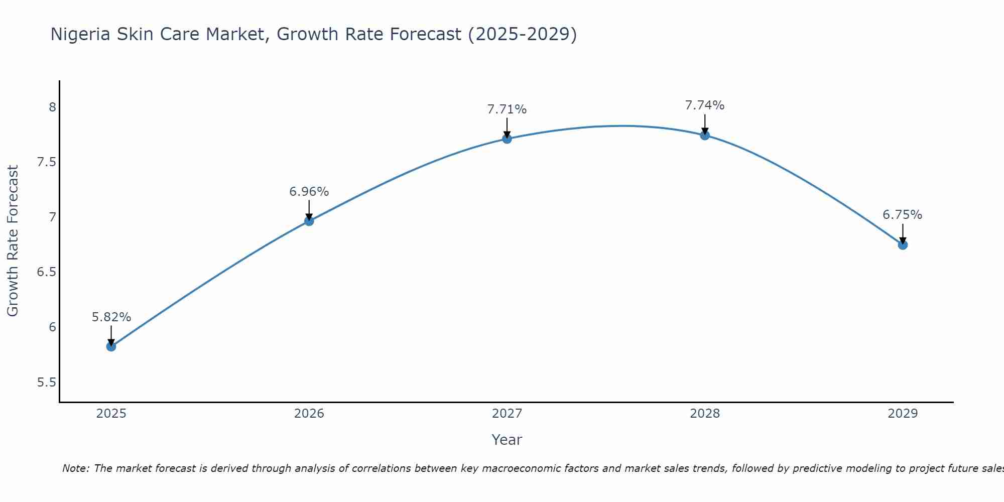Nigeria Skin Care Market Size Growth Rate