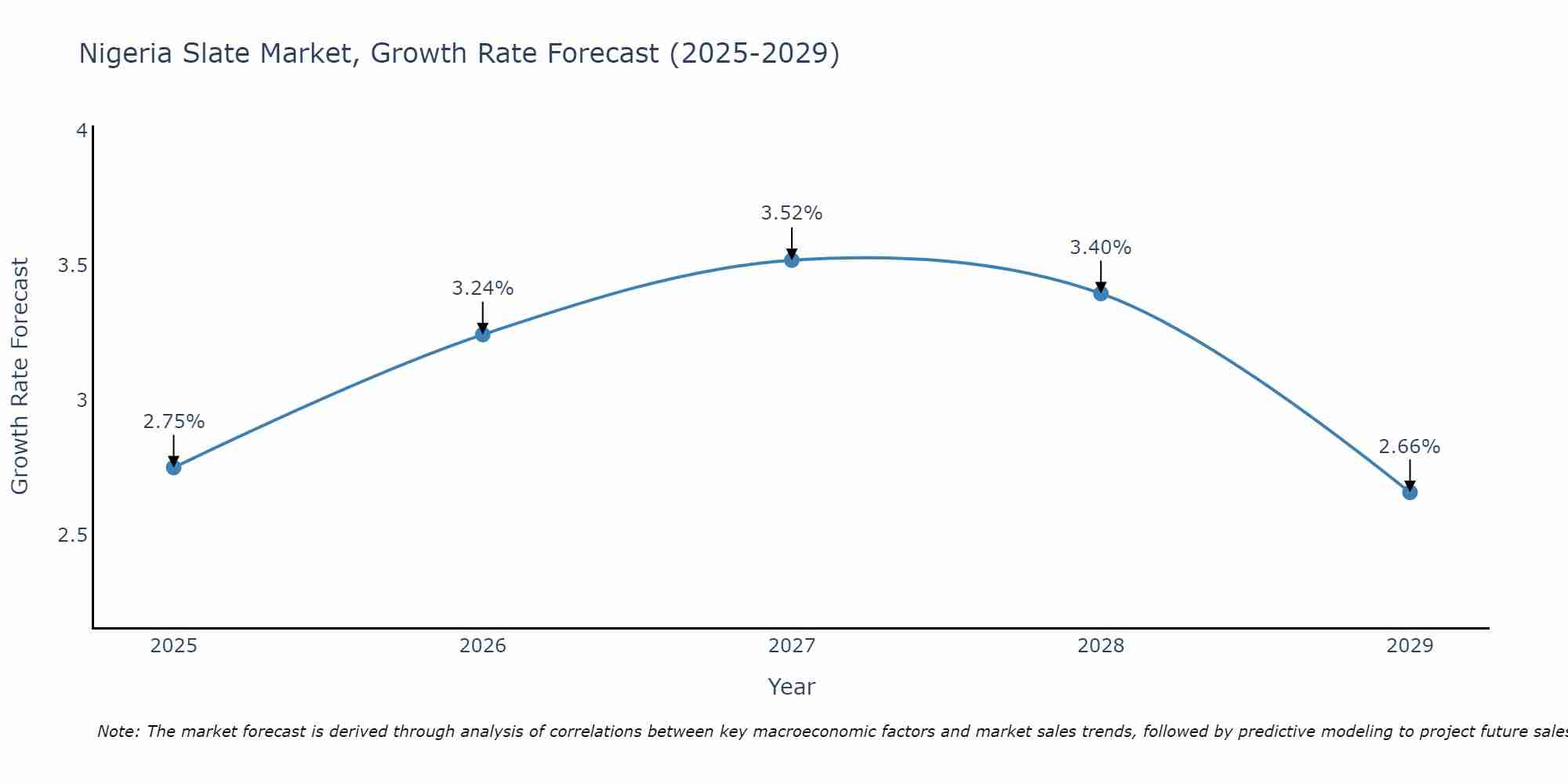 Nigeria Slate Market Growth Rate