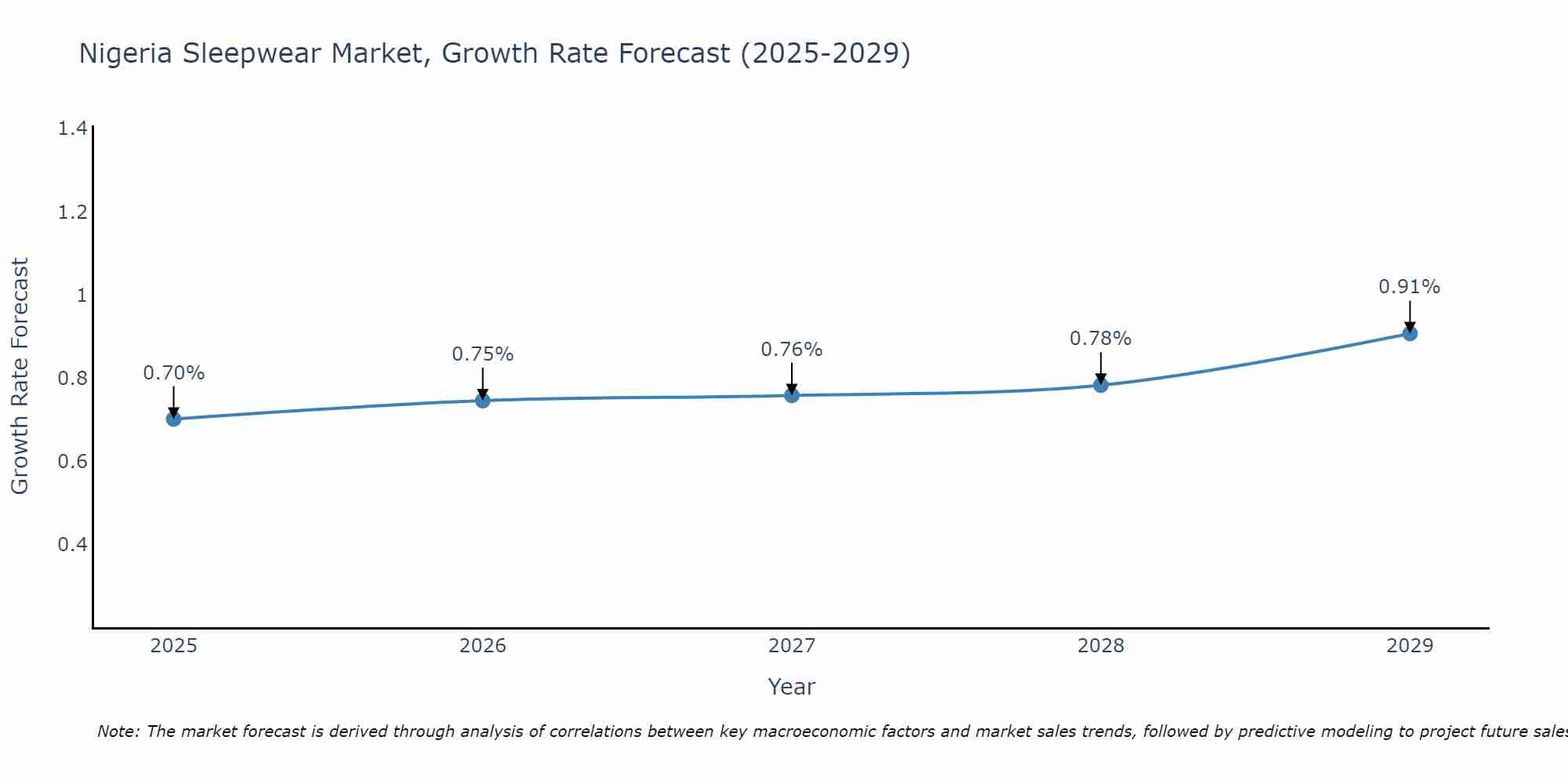 Nigeria Sleepwear Market Growth Rate