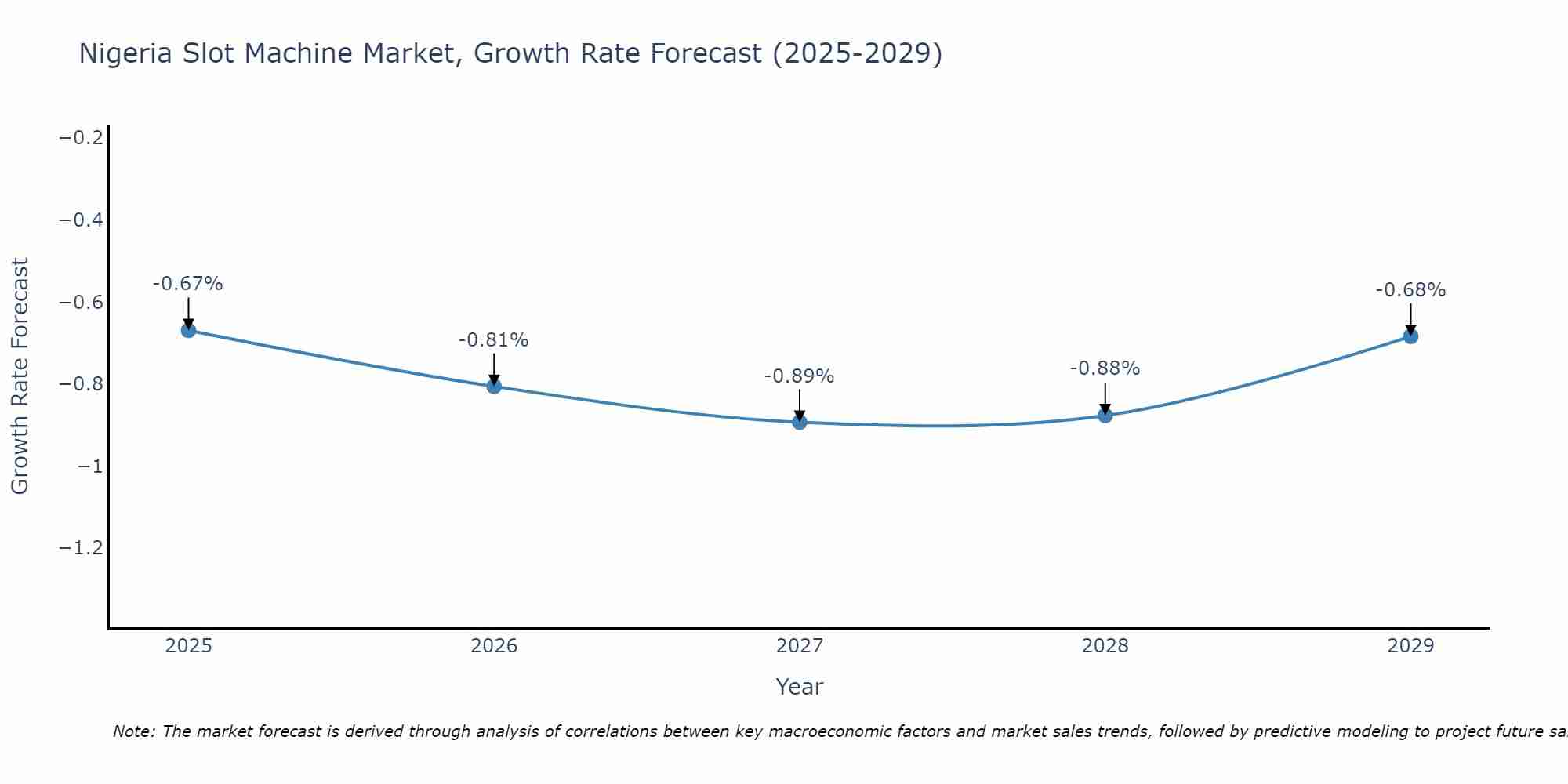 Nigeria Slot Machine Market Growth Rate