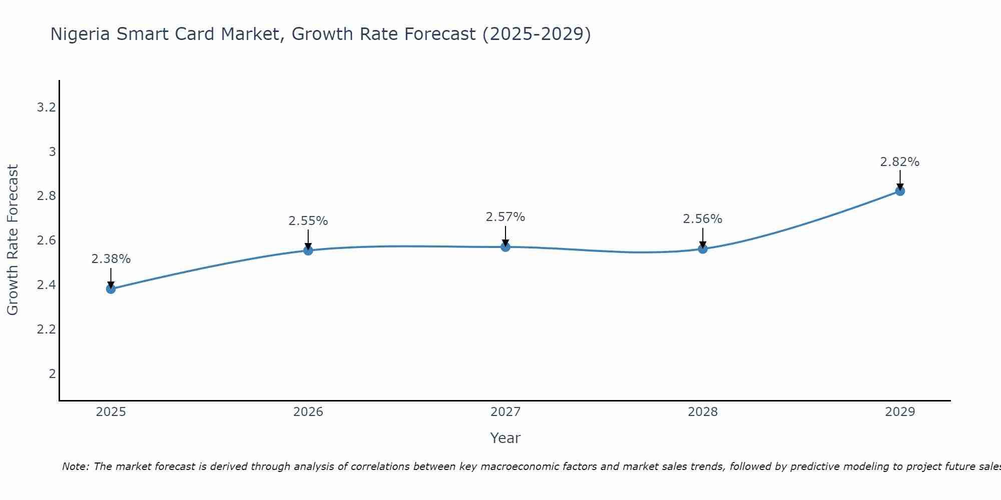 Nigeria Smart Card Market Growth Rate