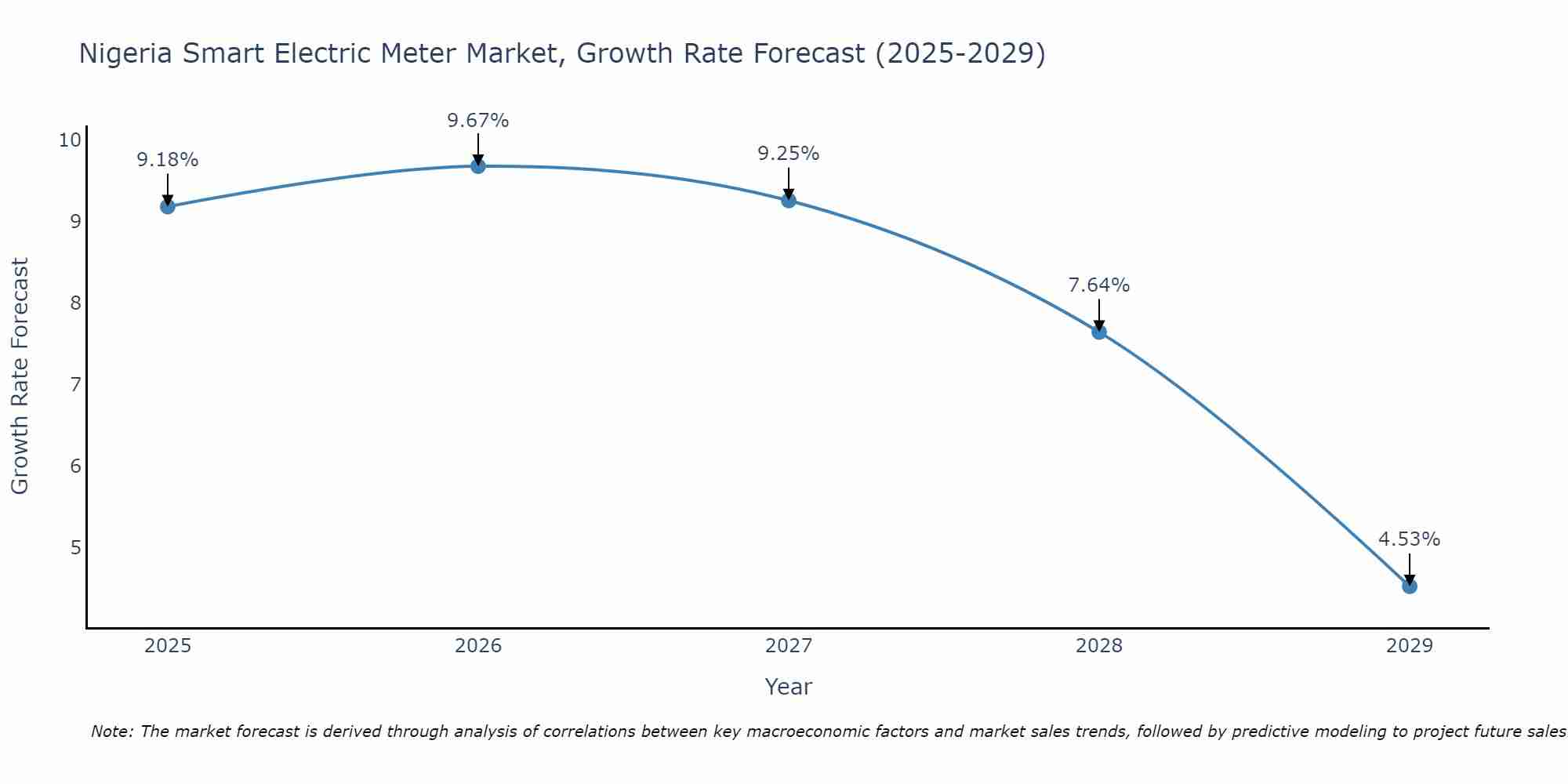 Nigeria Smart Electric Meter Market Growth Rate