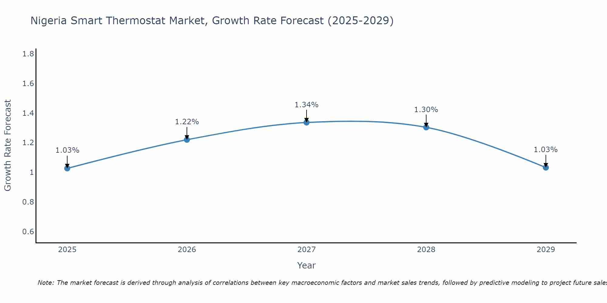 Nigeria Smart Thermostat Market Growth Rate