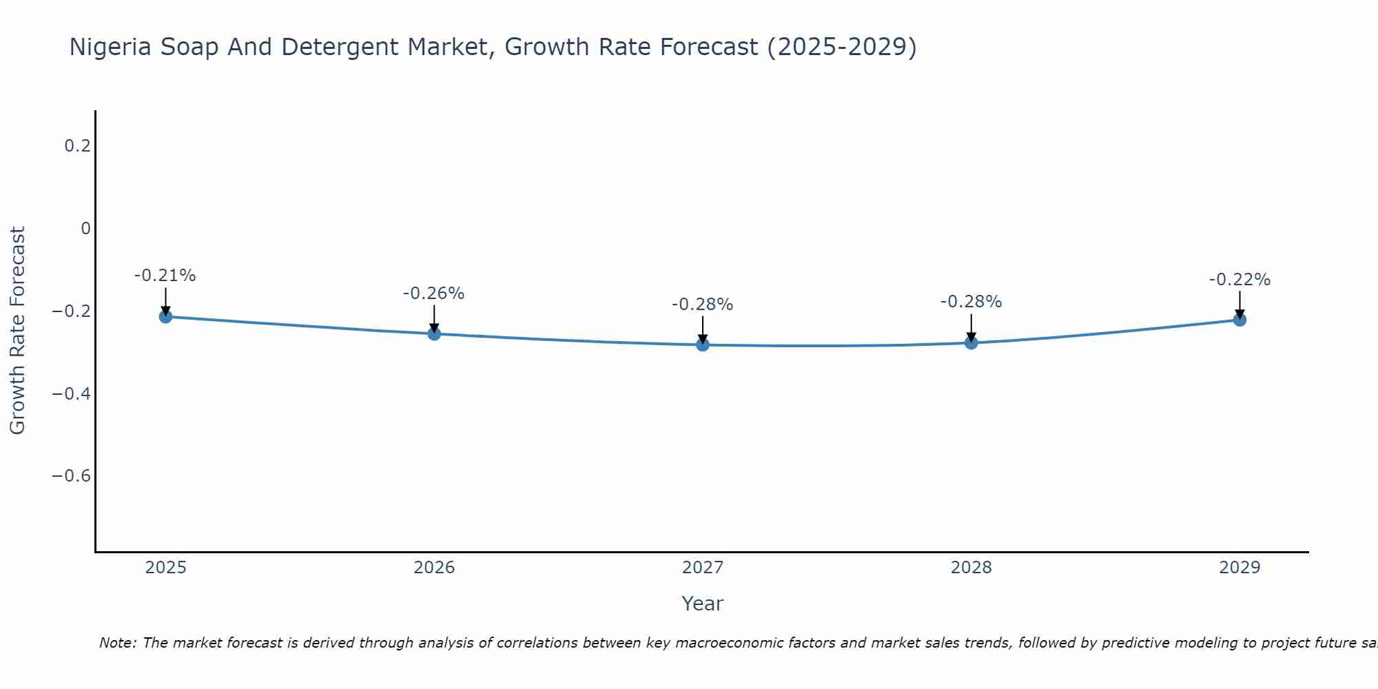 Nigeria Soap And Detergent Market Growth Rate