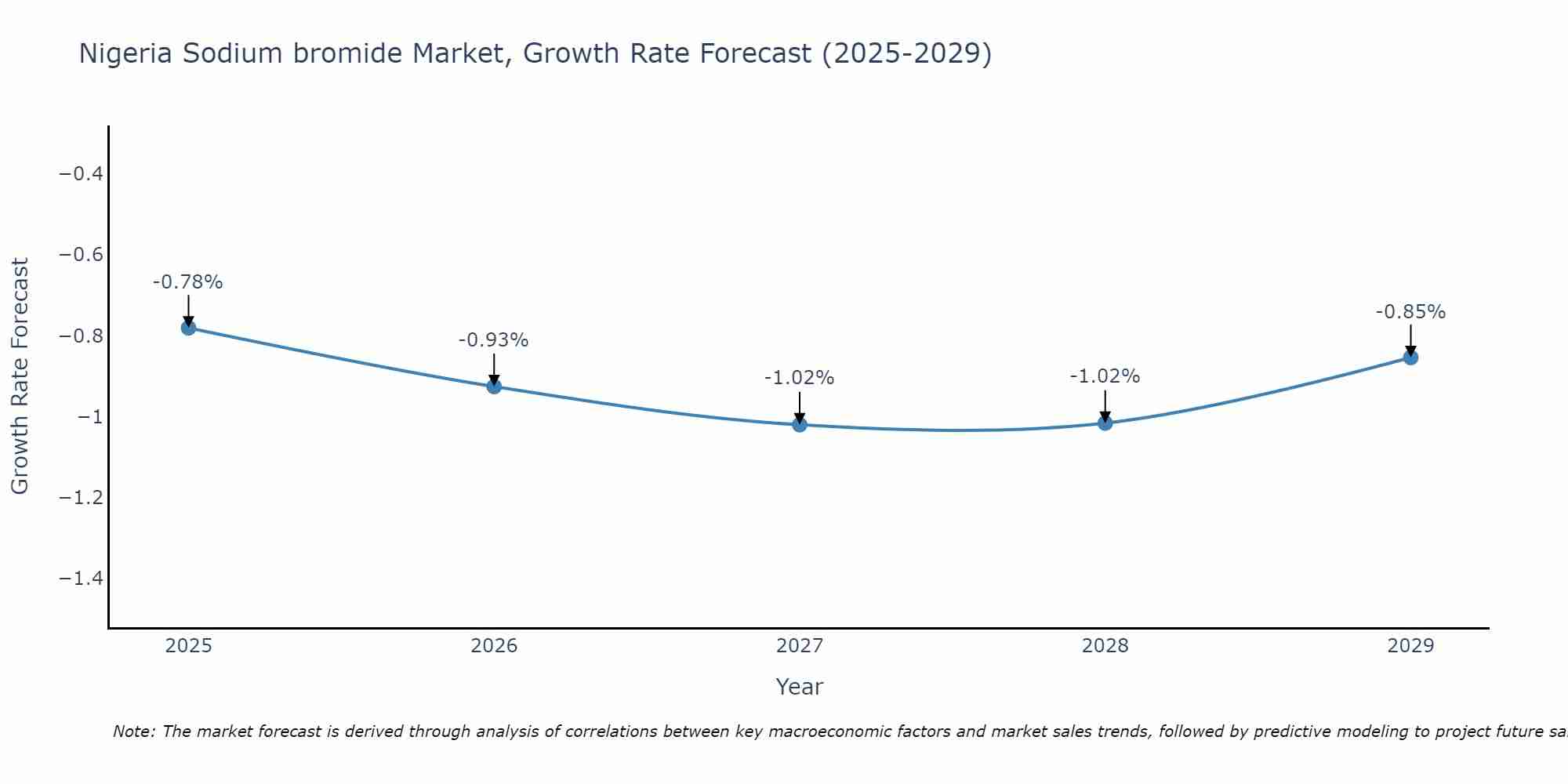 Nigeria Sodium bromide Market Growth Rate
