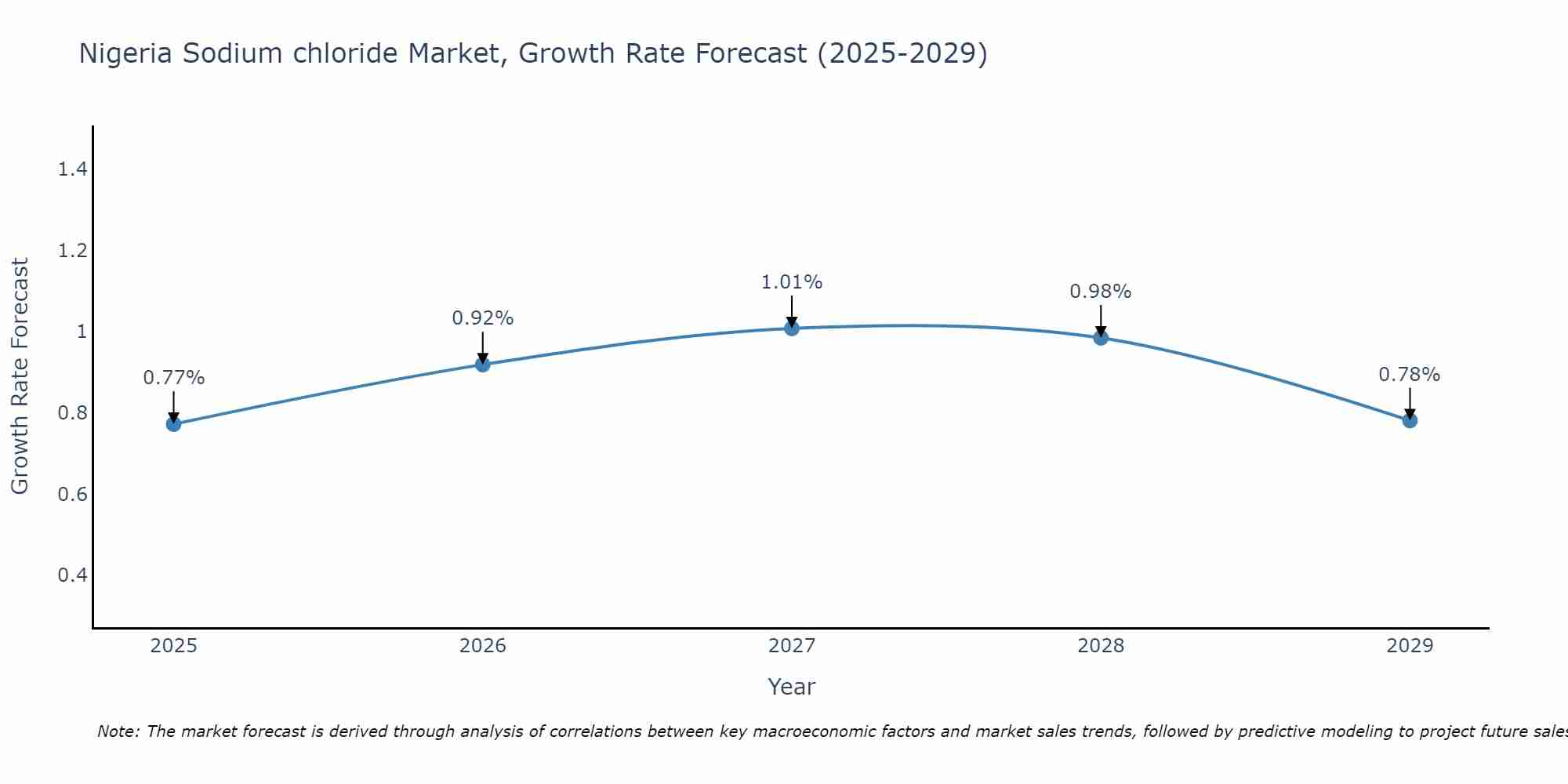 Nigeria Sodium chloride Market Growth Rate