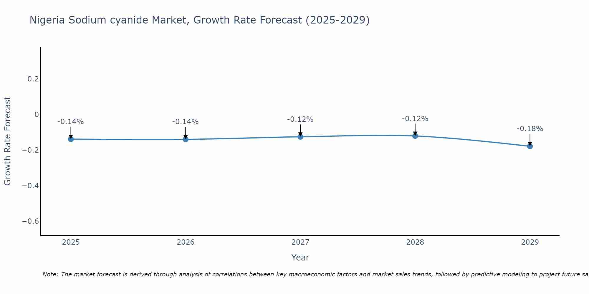 Nigeria Sodium cyanide Market Size Growth Rate