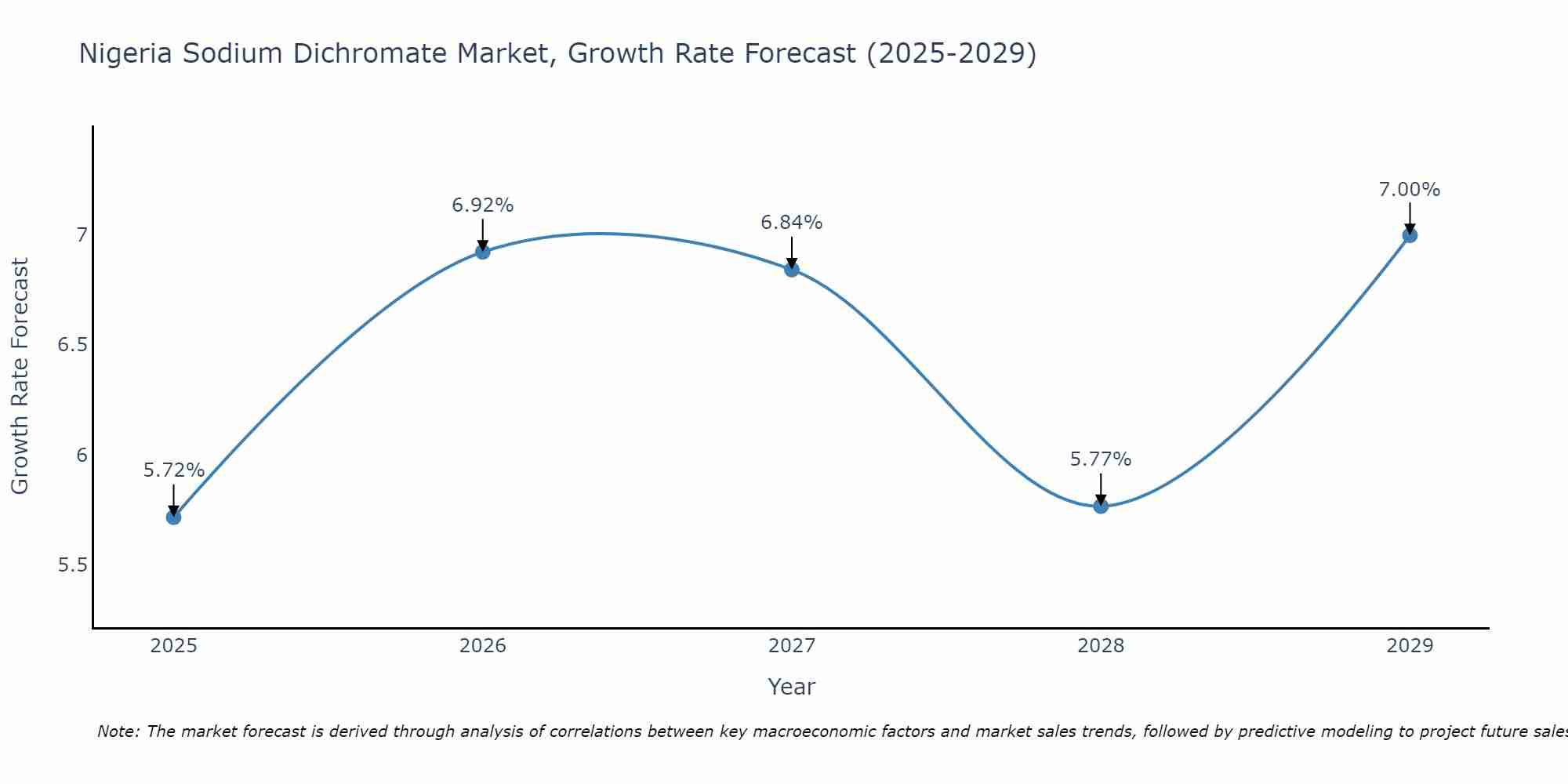Nigeria Sodium Dichromate Market Growth Rate