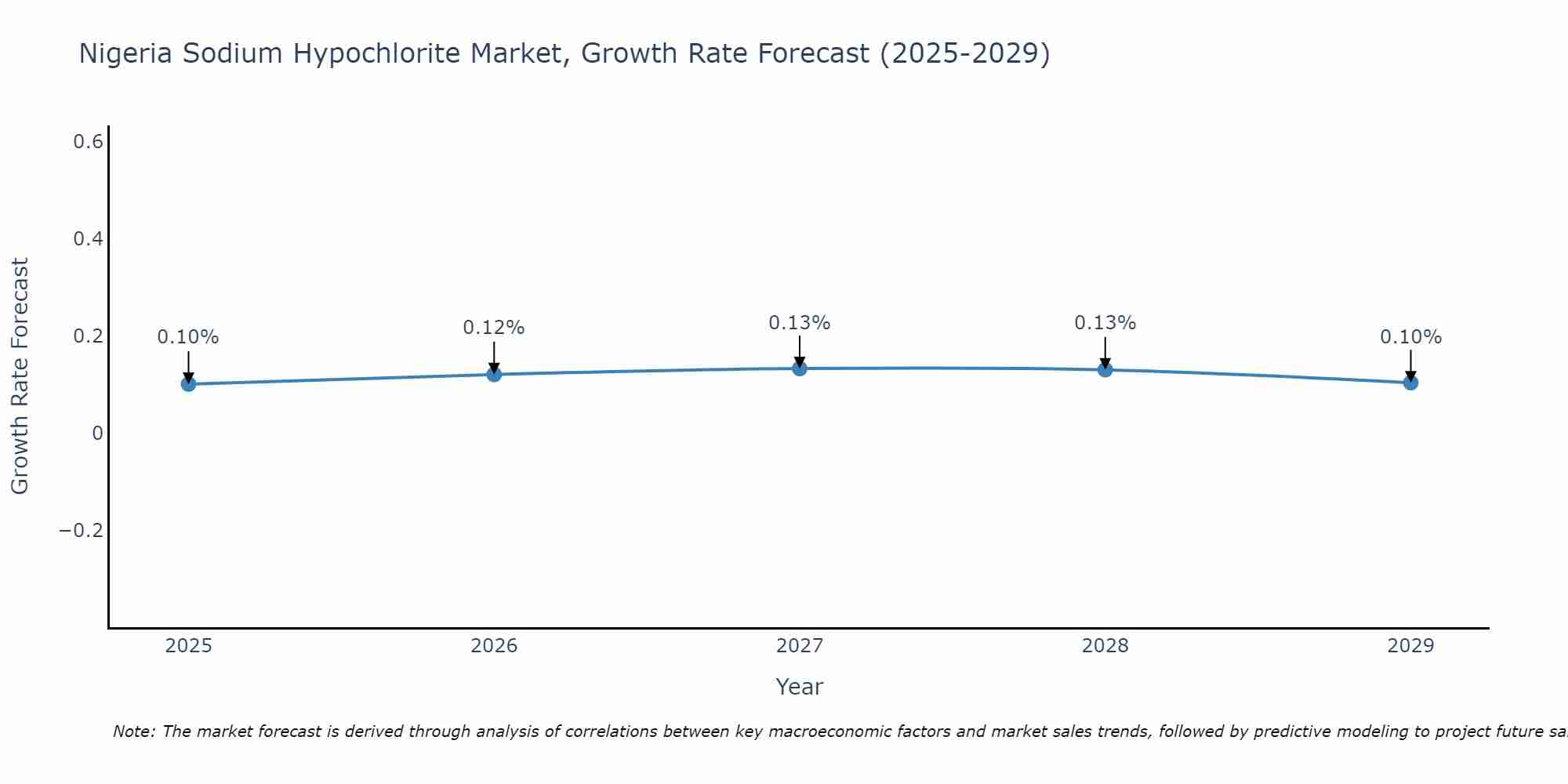 Nigeria Sodium Hypochlorite Market Growth Rate
