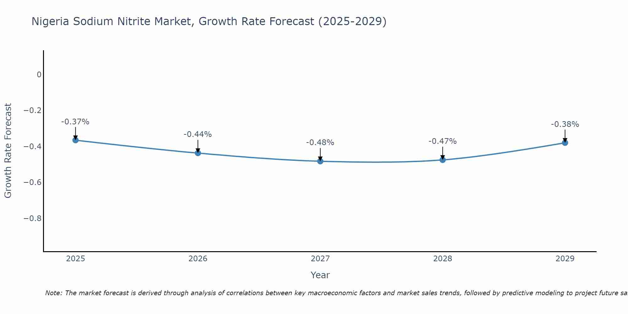Nigeria Sodium Nitrite Market Growth Rate