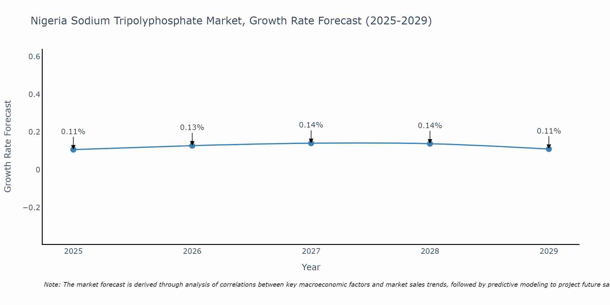 Nigeria Sodium Tripolyphosphate Market Growth Rate