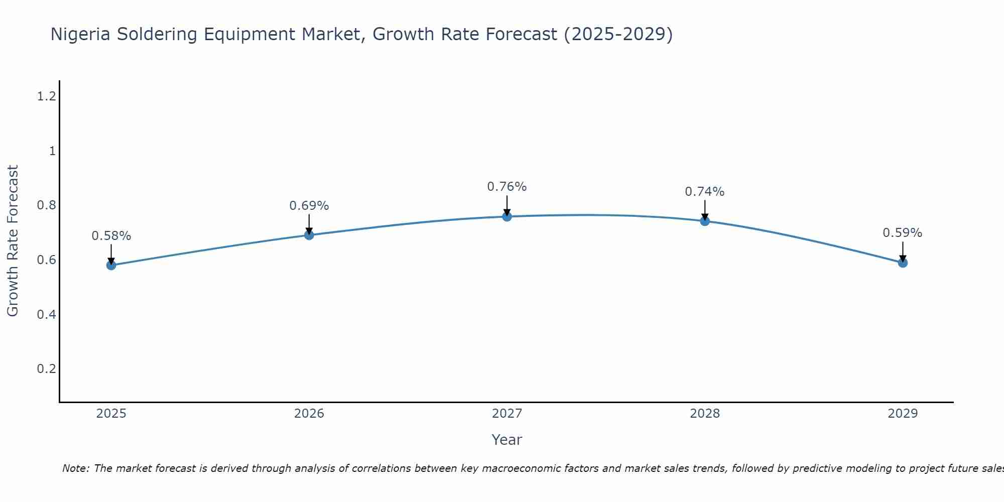 Nigeria Soldering Equipment Market Growth Rate