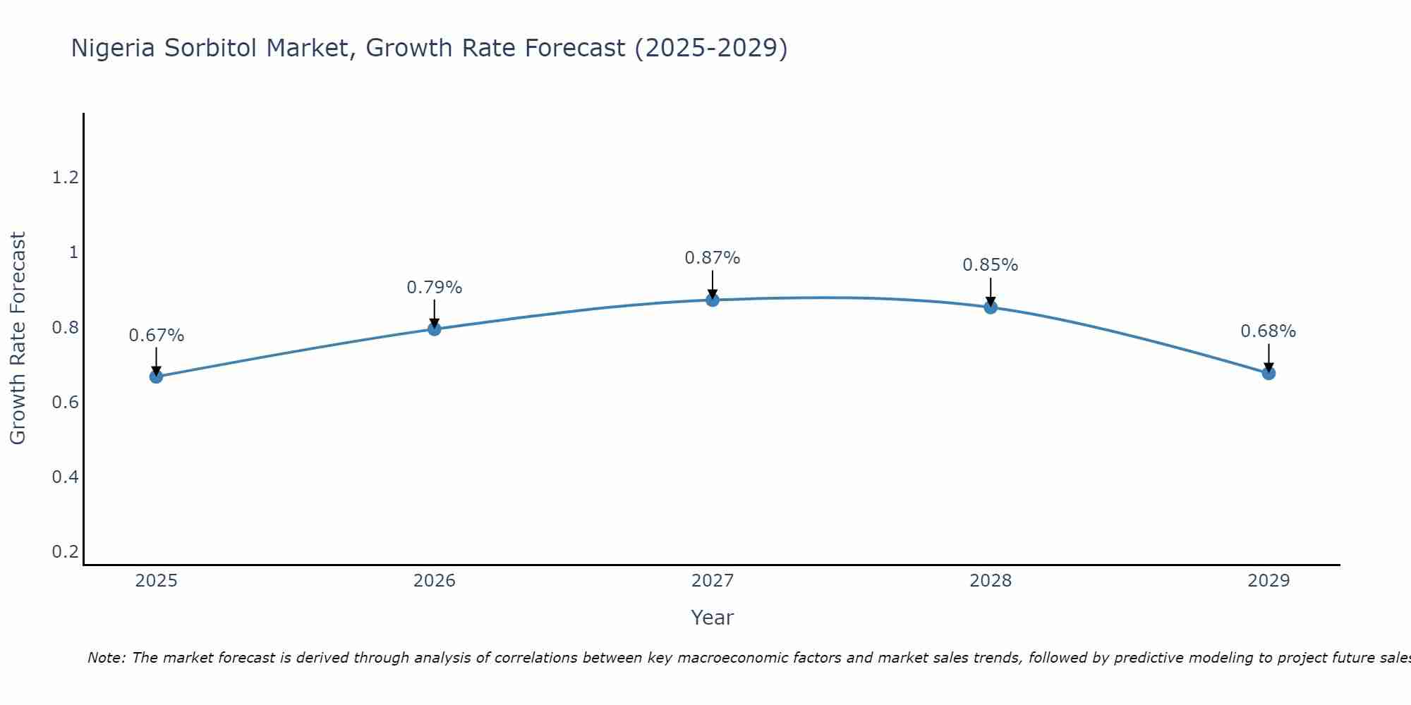 Nigeria Sorbitol Market Growth Rate