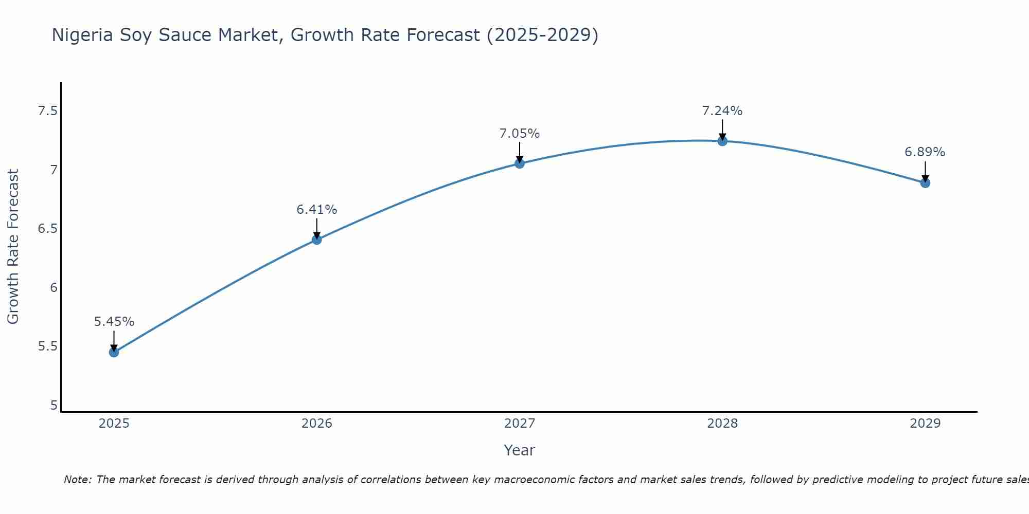 Nigeria Soy Sauce Market Growth Rate