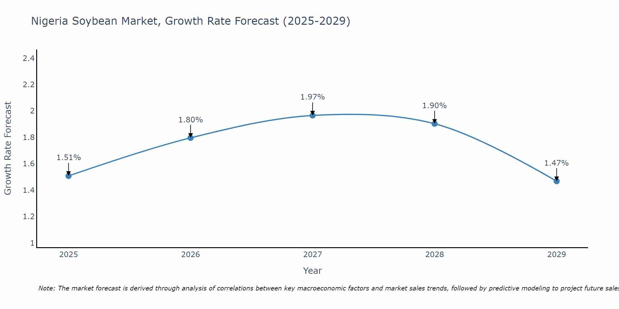 Nigeria Soybean Market Growth Rate