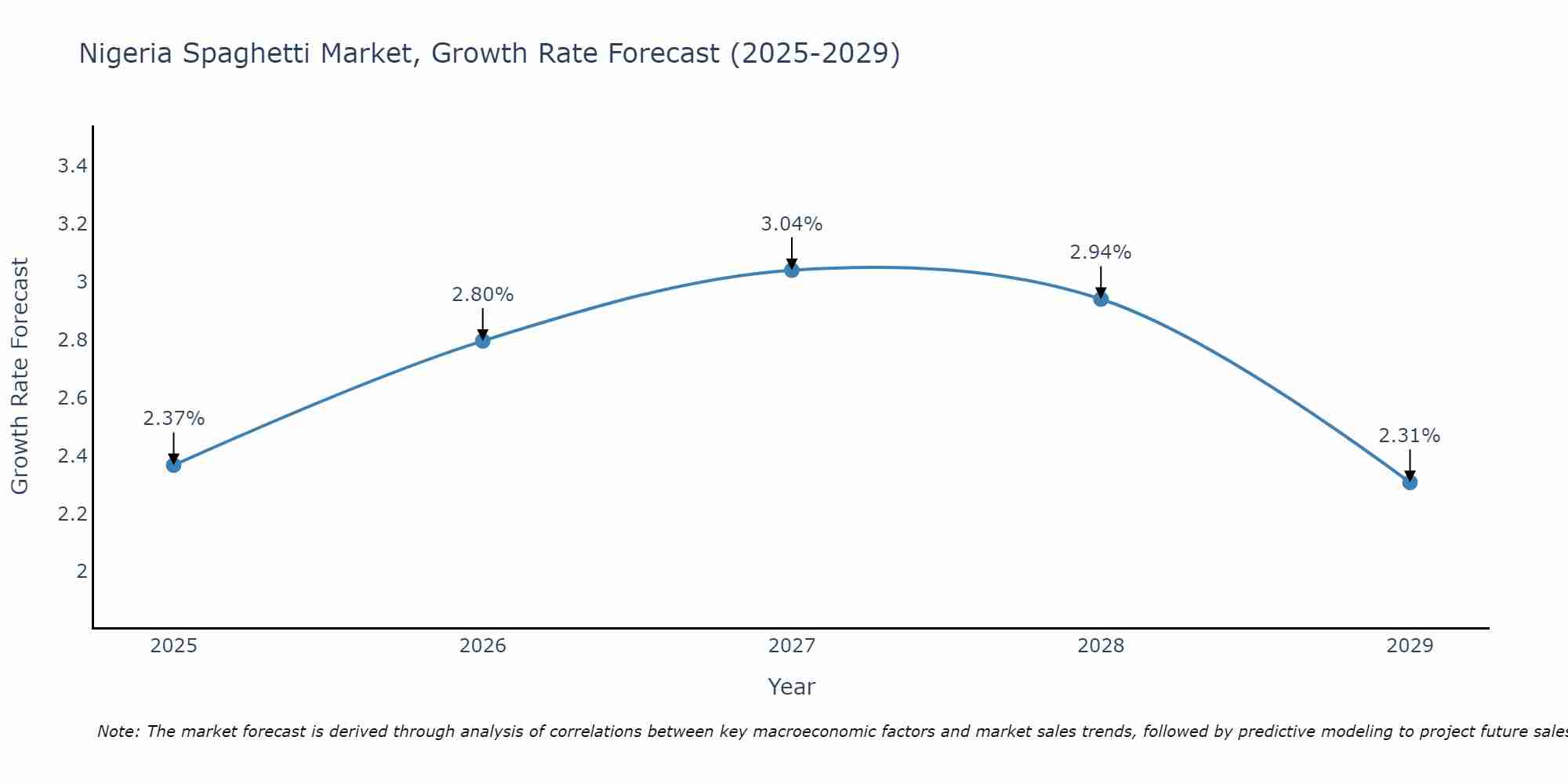 Nigeria Spaghetti Market Growth Rate