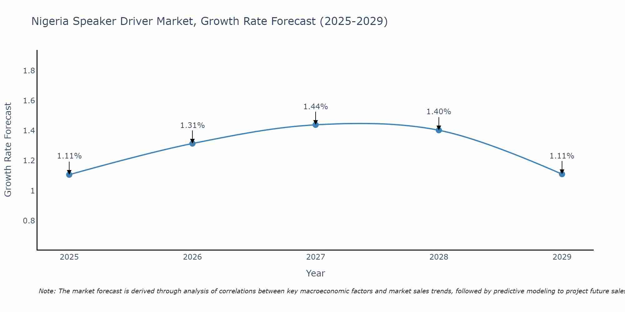 Nigeria Speaker Driver Market Growth Rate