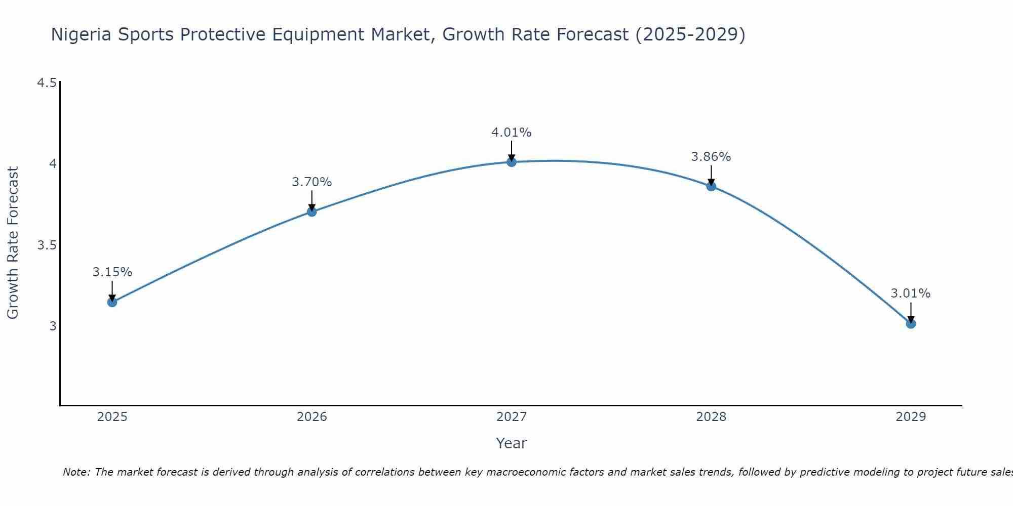 Nigeria Sports Protective Equipment Market Growth Rate