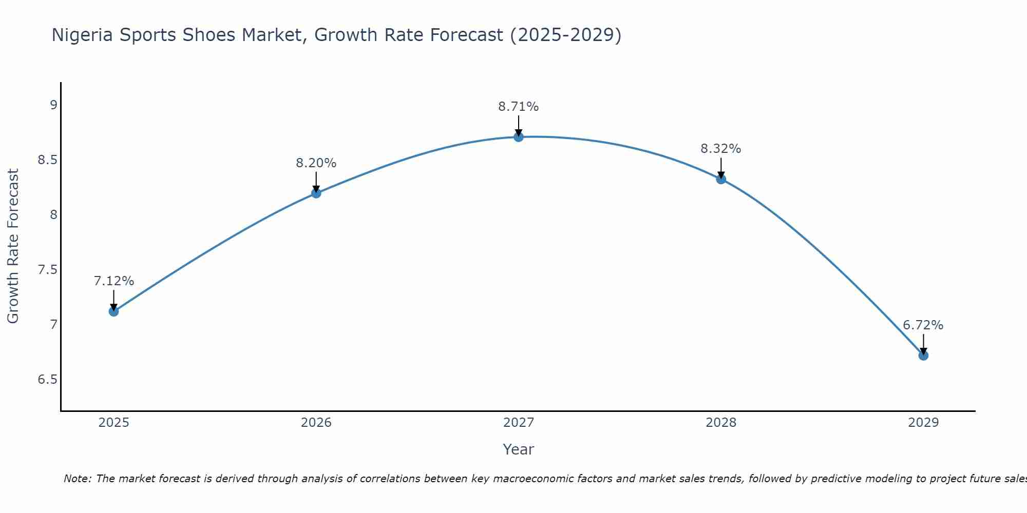 Nigeria Sports Shoes Market Size Growth Rate