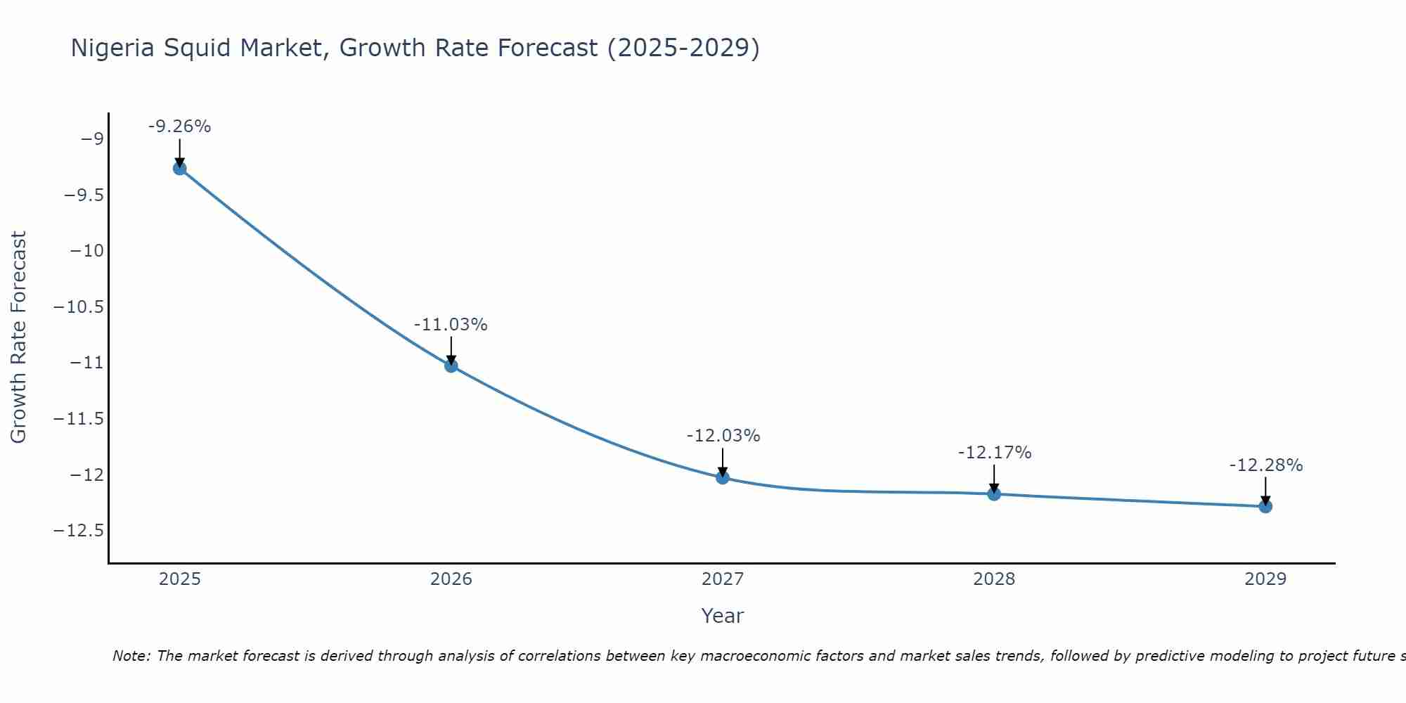 Nigeria Squid Market Growth Rate