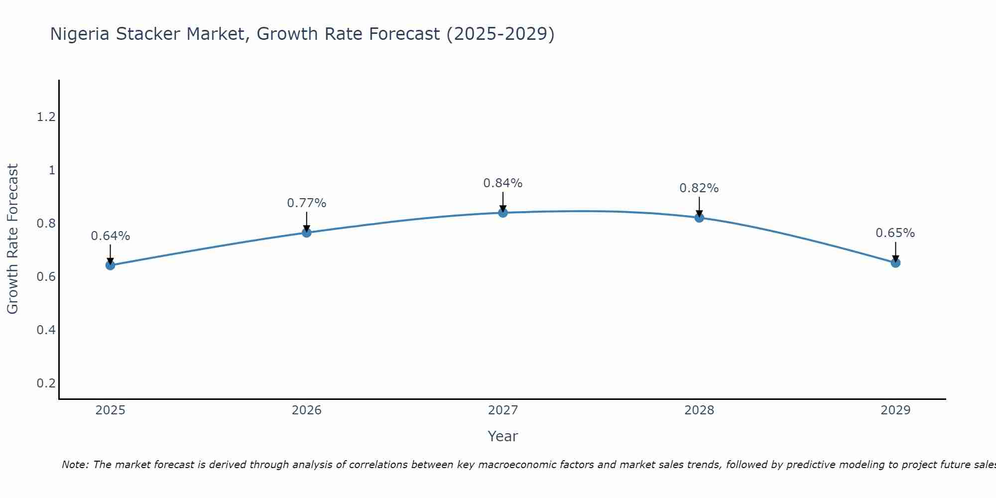 Nigeria Stacker Market Growth Rate