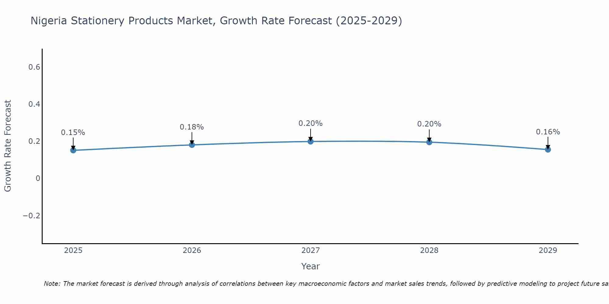 Nigeria Stationery Products Market Growth Rate