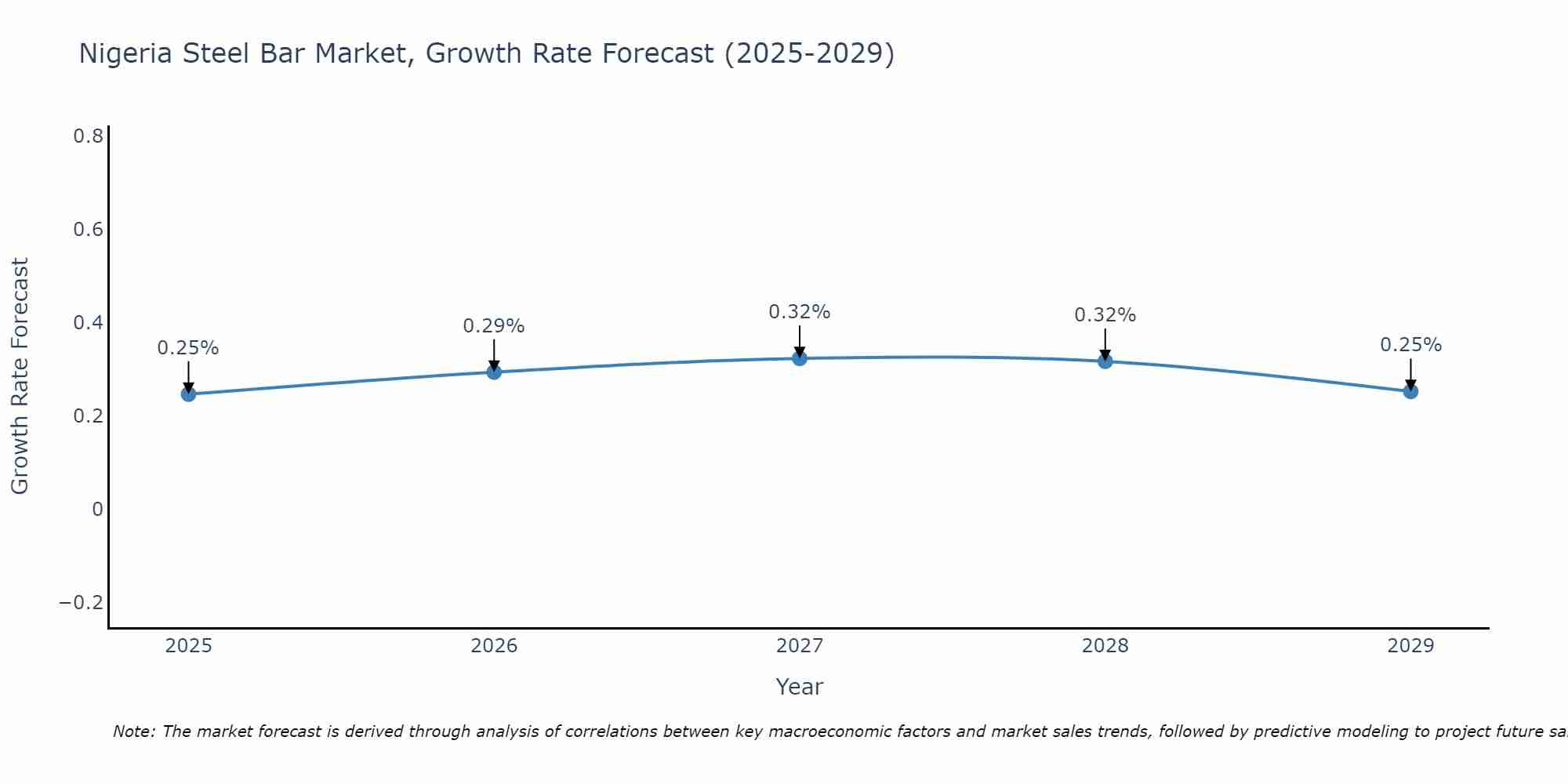 Nigeria Steel Bar Market Growth Rate