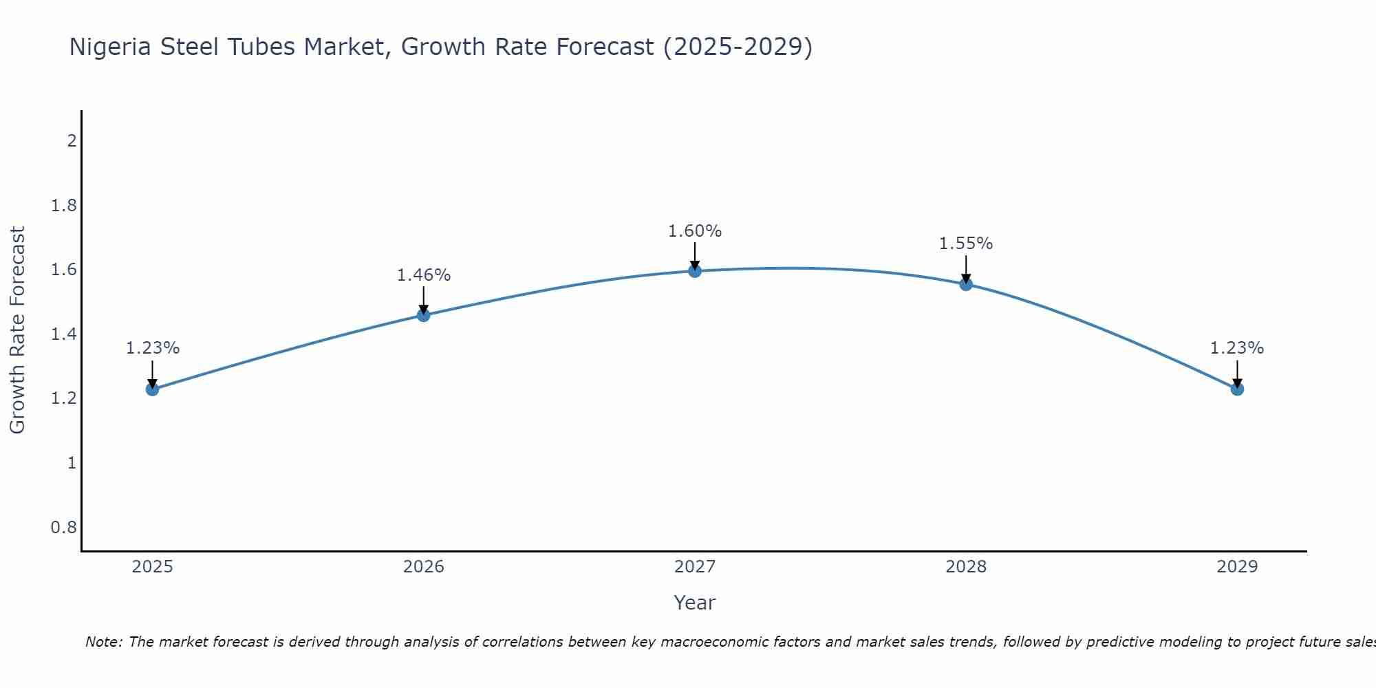 Nigeria Steel Tubes Market Growth Rate