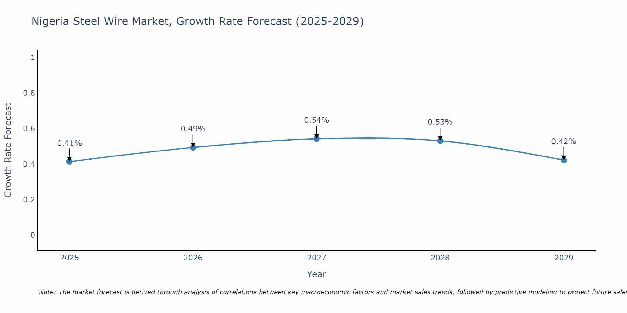 Nigeria Steel Wire Market Growth Rate