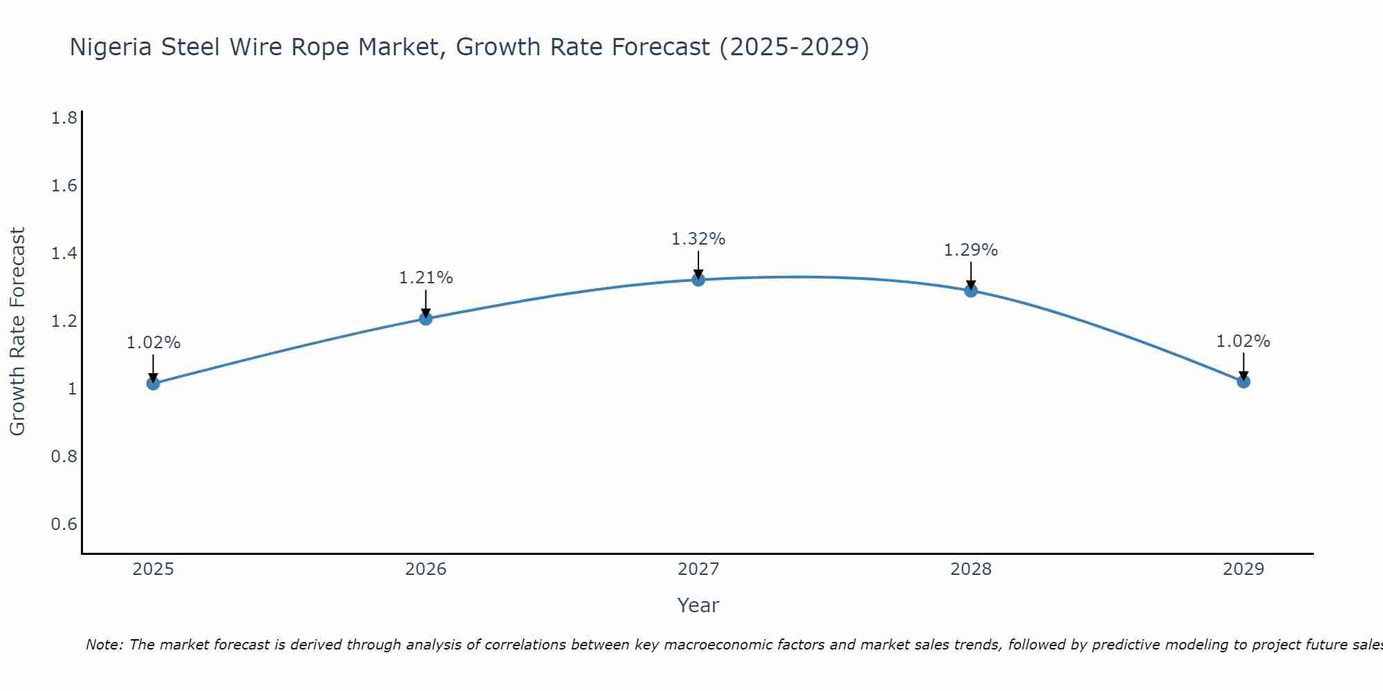Nigeria Steel Wire Rope Market Growth Rate