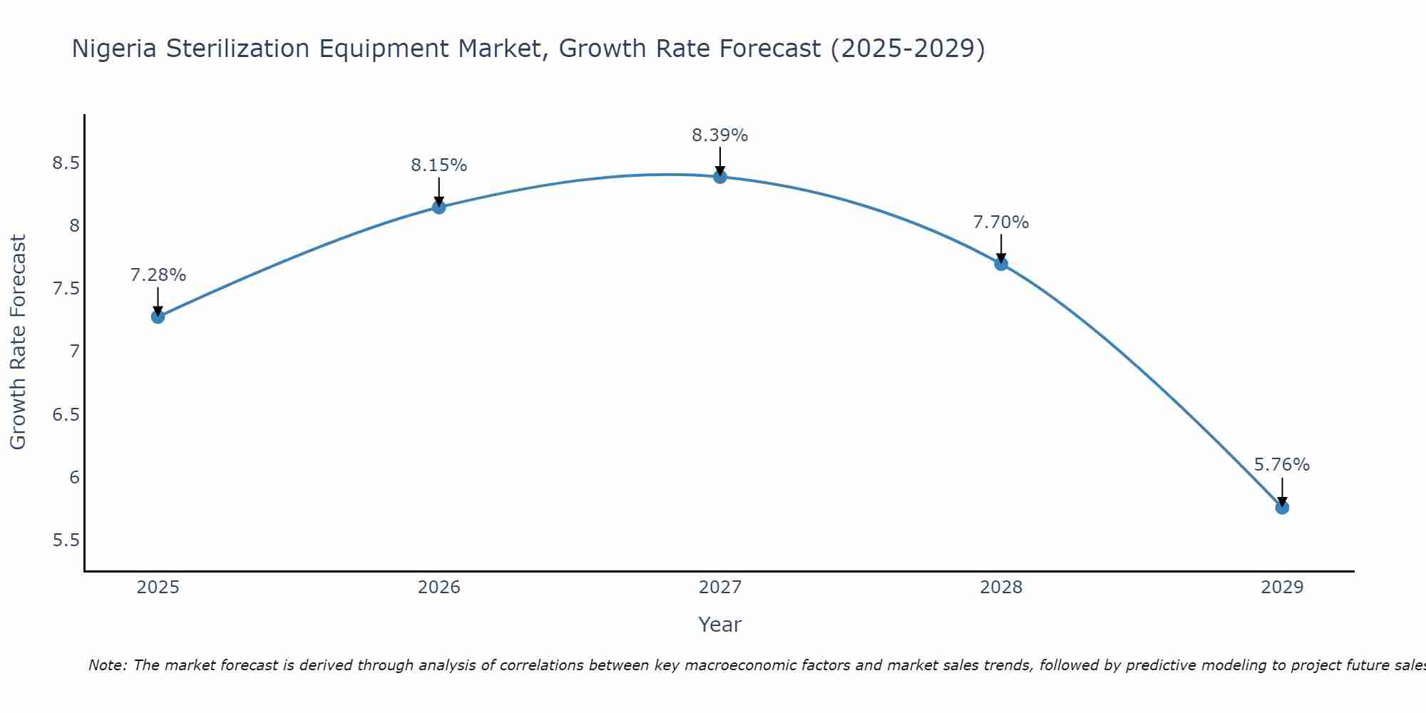 Nigeria Sterilization Equipment Market Size Growth Rate