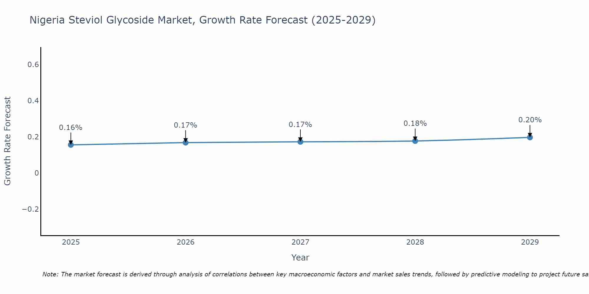 Nigeria Steviol Glycoside Market Growth Rate