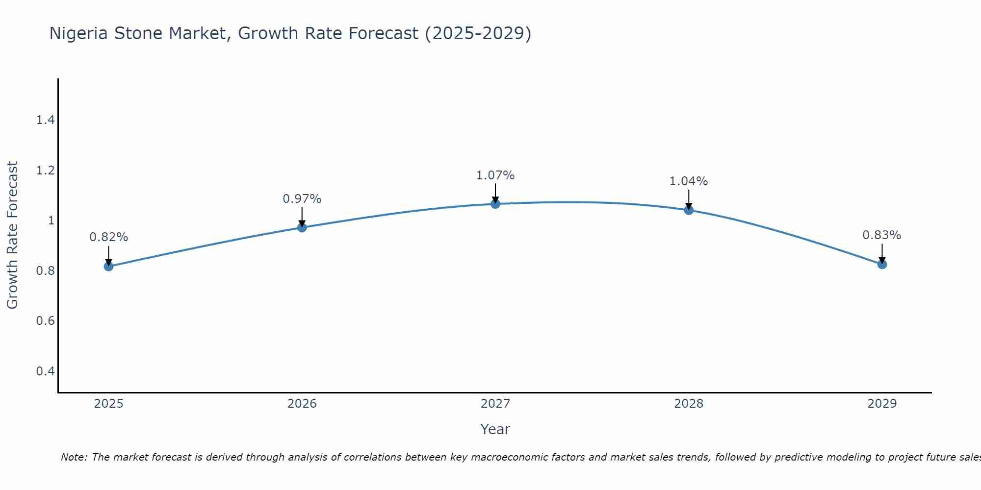 Nigeria Stone Market Growth Rate