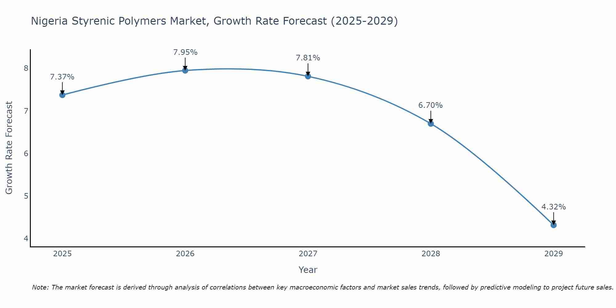 Nigeria Styrenic Polymers Market Growth Rate