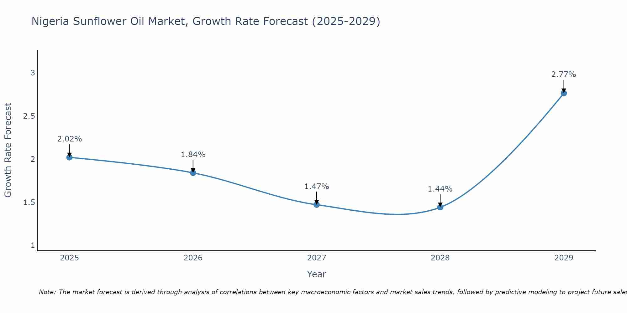 Nigeria Sunflower Oil Market Growth Rate