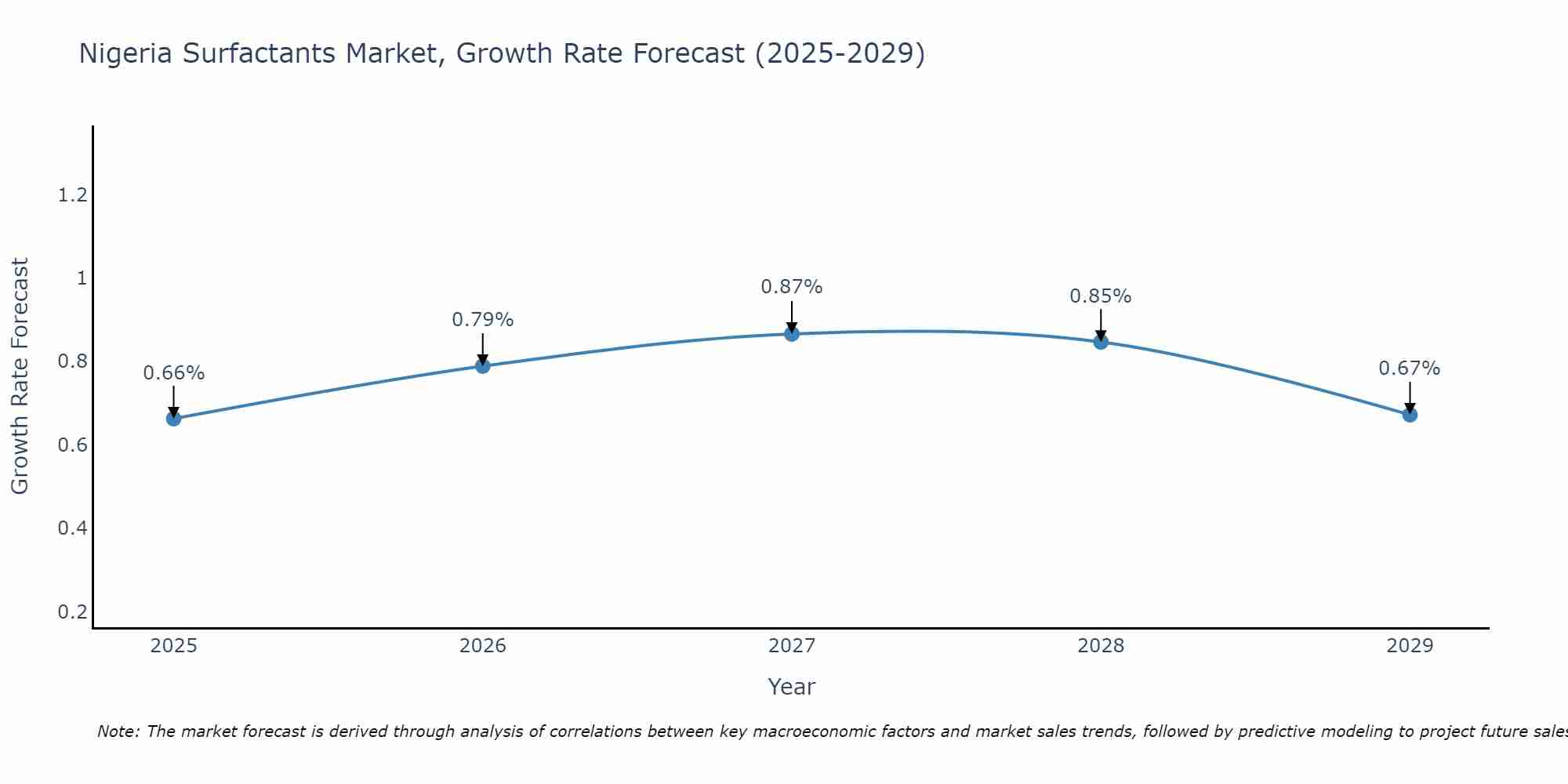 Nigeria Surfactants Market Growth Rate
