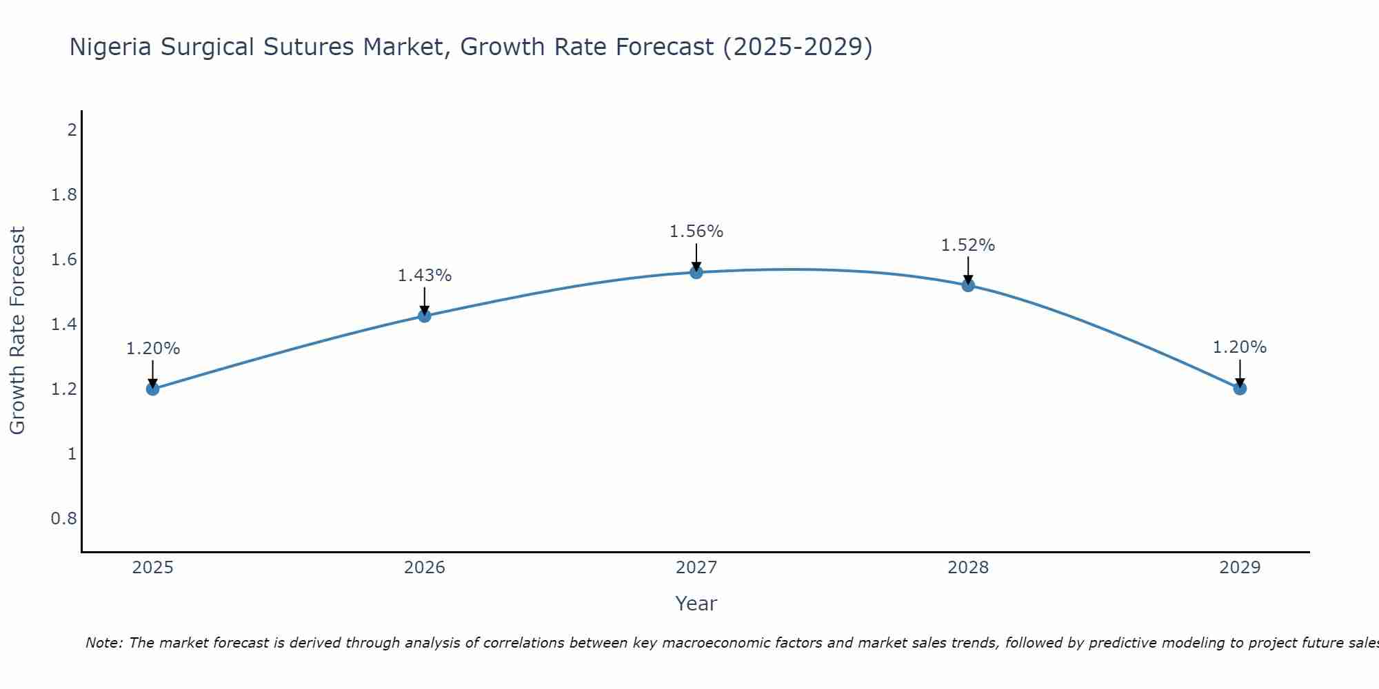 Nigeria Surgical Sutures Market Growth Rate