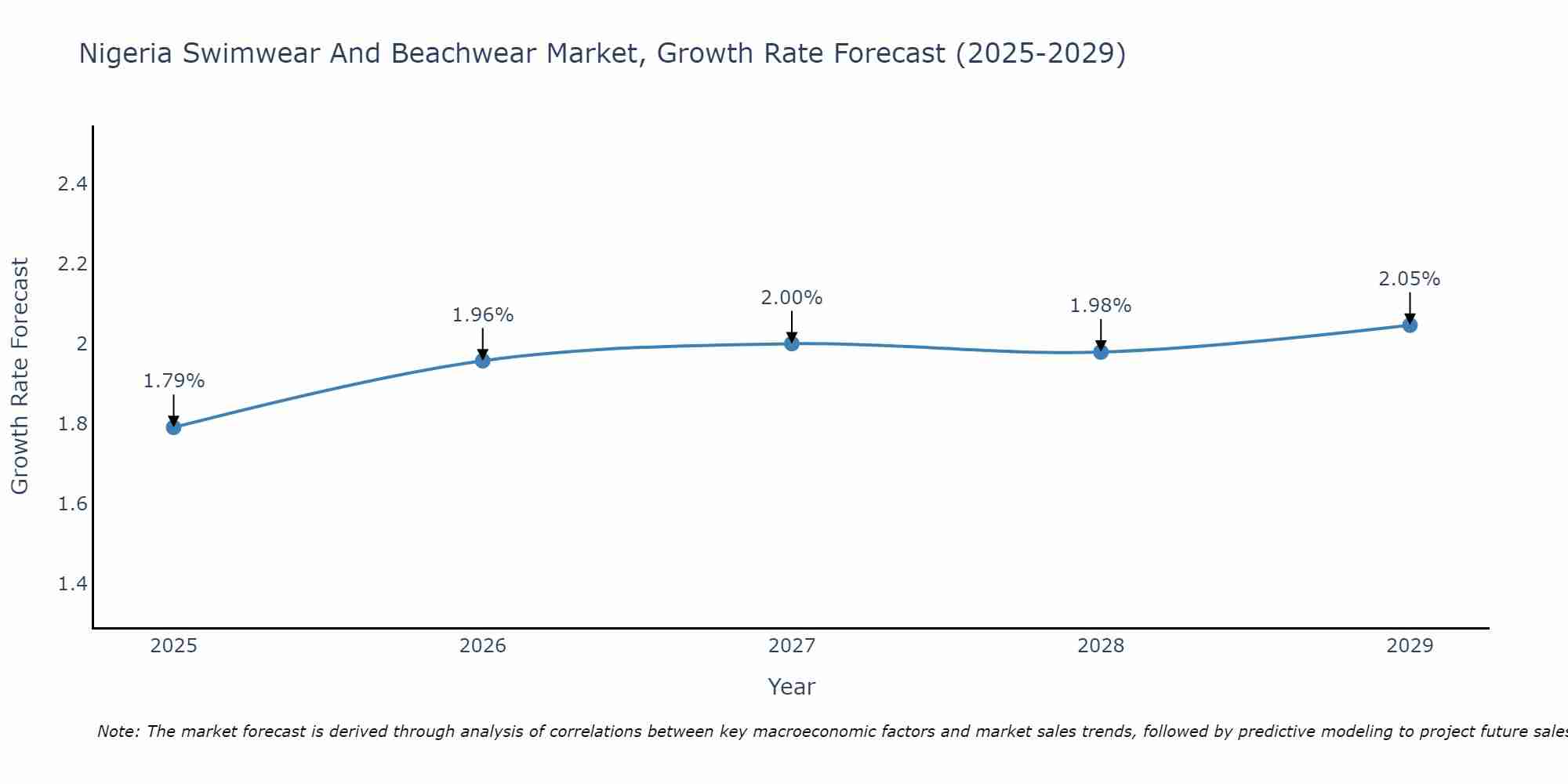 Nigeria Swimwear And Beachwear Market Growth Rate