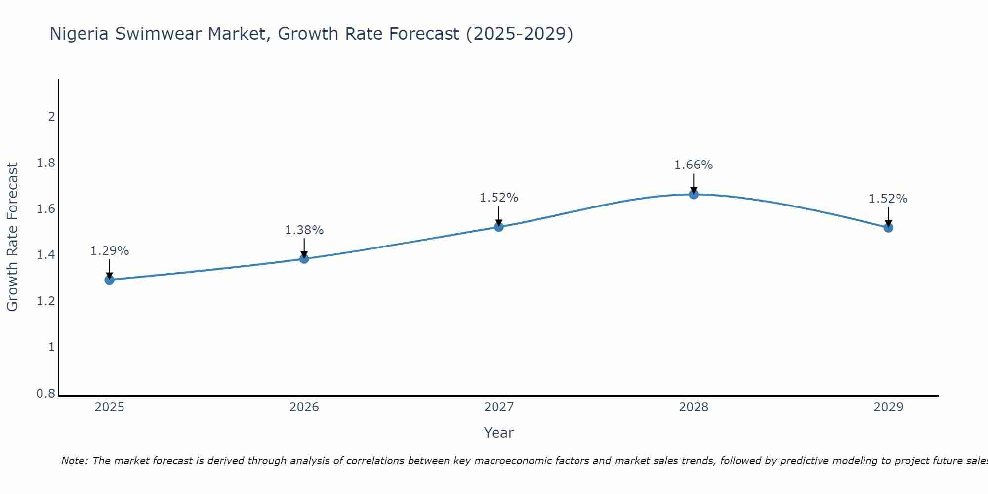 Nigeria Swimwear Market Growth Rate