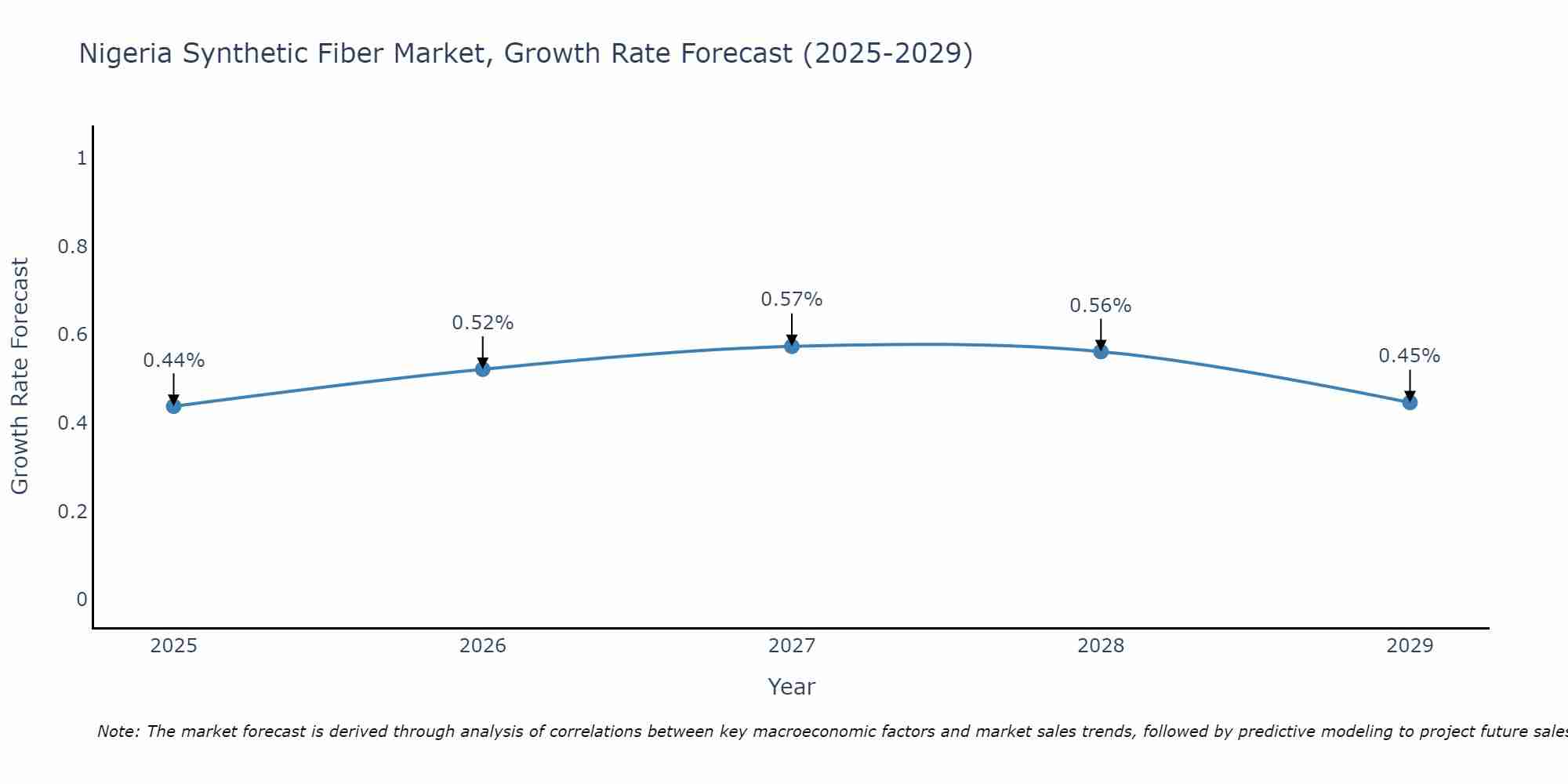Nigeria Synthetic Fiber Market Growth Rate