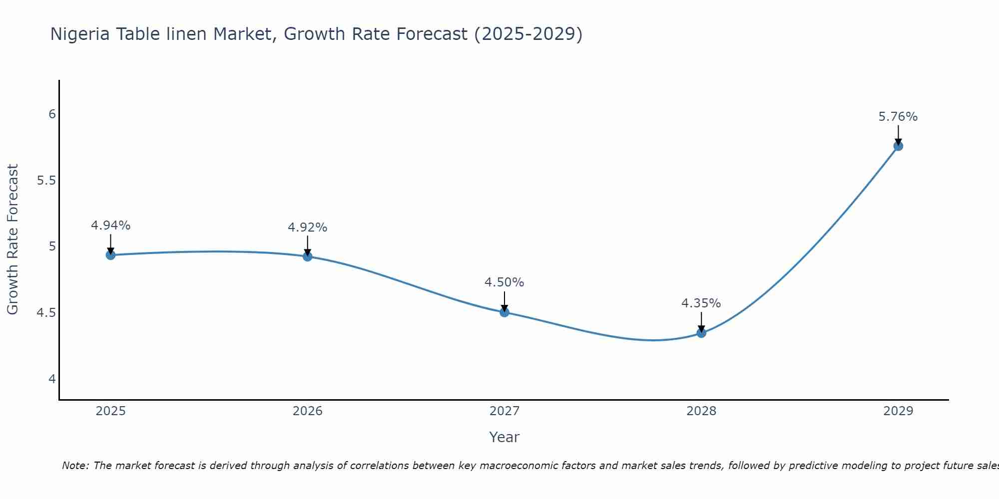 Nigeria Table linen Market Growth Rate