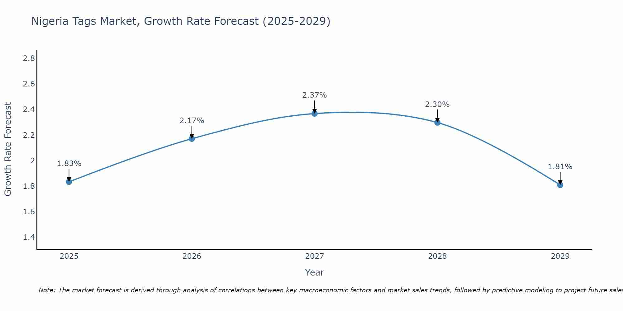Nigeria Tags Market Growth Rate