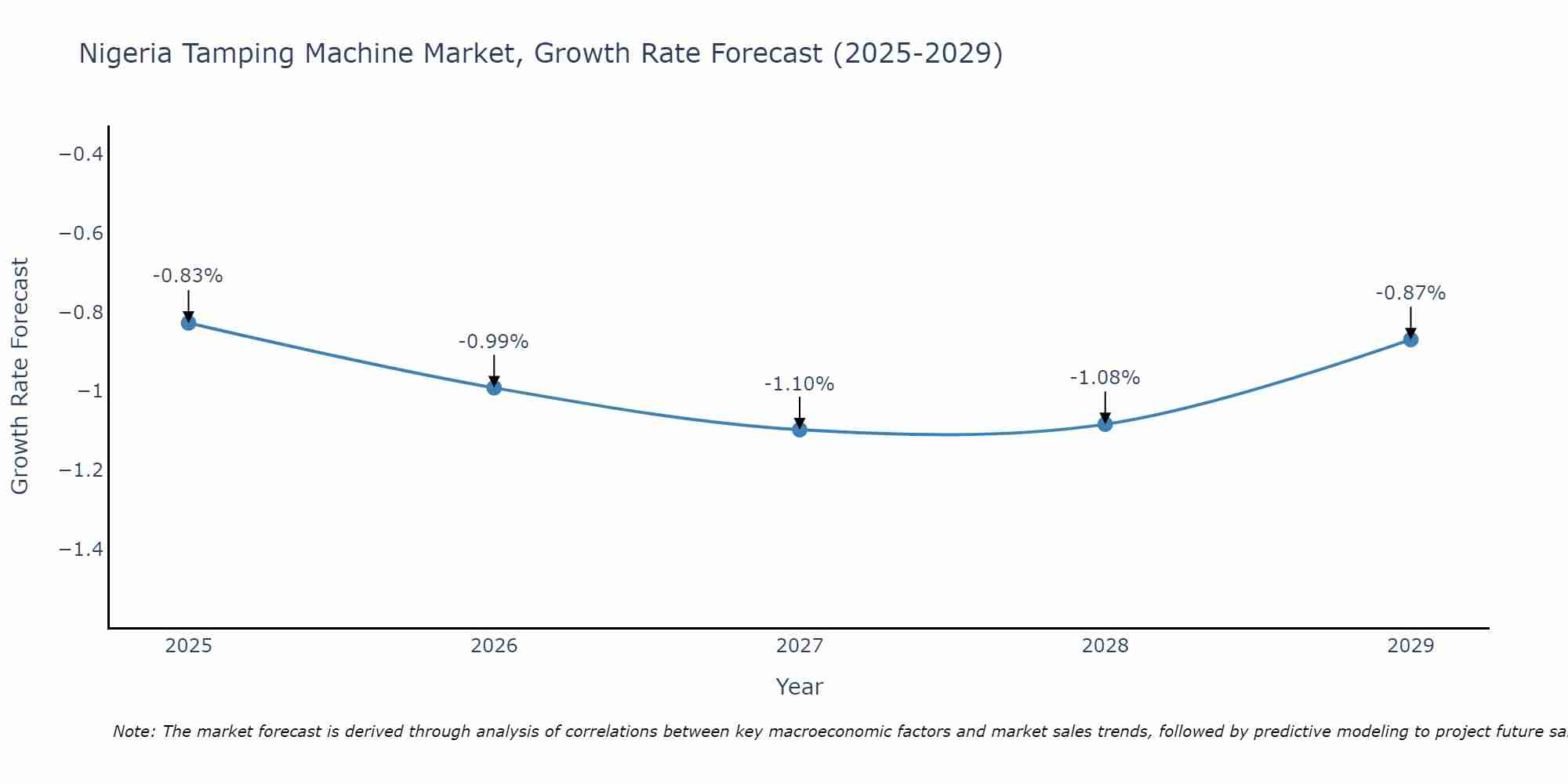 Nigeria Tamping Machine Market Growth Rate